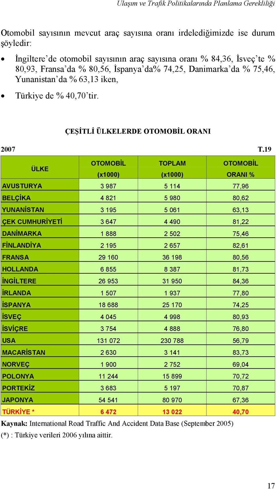 19 ÜLKE OTOMOBĐL TOPLAM OTOMOBĐL (x1000) (x1000) ORANI % AVUSTURYA 3 987 5 114 77,96 BELÇĐKA 4 821 5 980 80,62 YUNANĐSTAN 3 195 5 061 63,13 ÇEK CUMHURĐYETĐ 3 647 4 490 81,22 DANĐMARKA 1 888 2 502