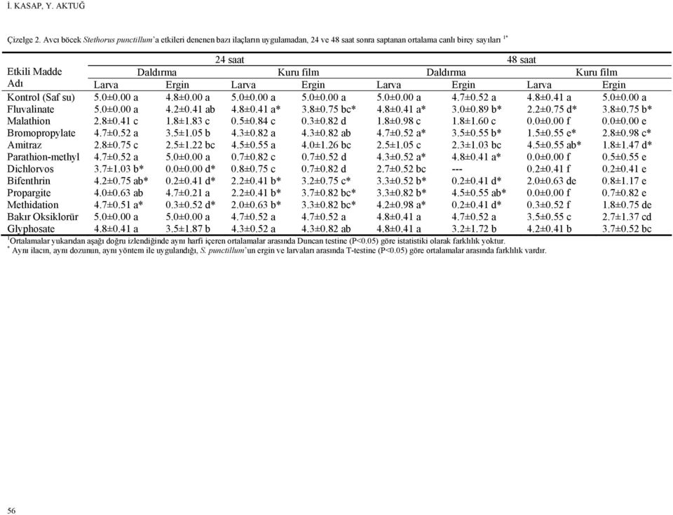 Kuru film Adı Larva Ergin Larva Ergin Larva Ergin Larva Ergin Kontrol (Saf su) 5.0±0.00 a 4.8±0.00 a 5.0±0.00 a 5.0±0.00 a 5.0±0.00 a 4.7±0.52 a 4.8±0.41 a 5.0±0.00 a Fluvalinate 5.0±0.00 a 4.2±0.