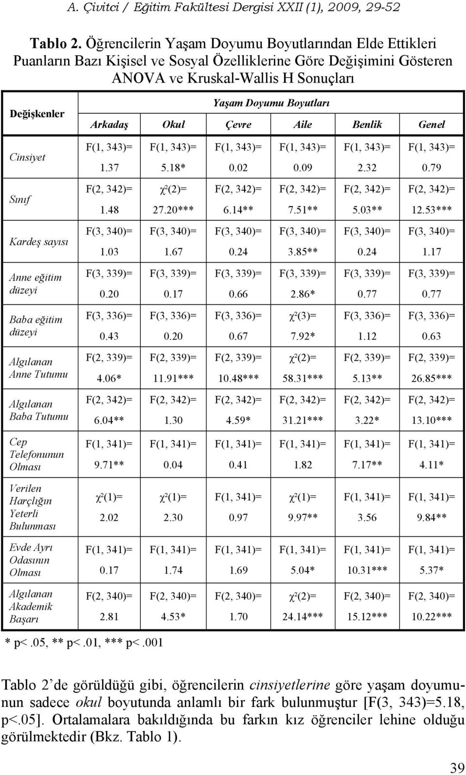 Arkadaş Okul Çevre Aile Benlik Genel Cinsiyet F(1, 343)= 1.37 F(1, 343)= 5.18* F(1, 343)= 0.02 F(1, 343)= 0.09 F(1, 343)= 2.32 F(1, 343)= 0.79 Sınıf F(2, 342)= 1.48 χ²(2)= 27.20*** F(2, 342)= 6.