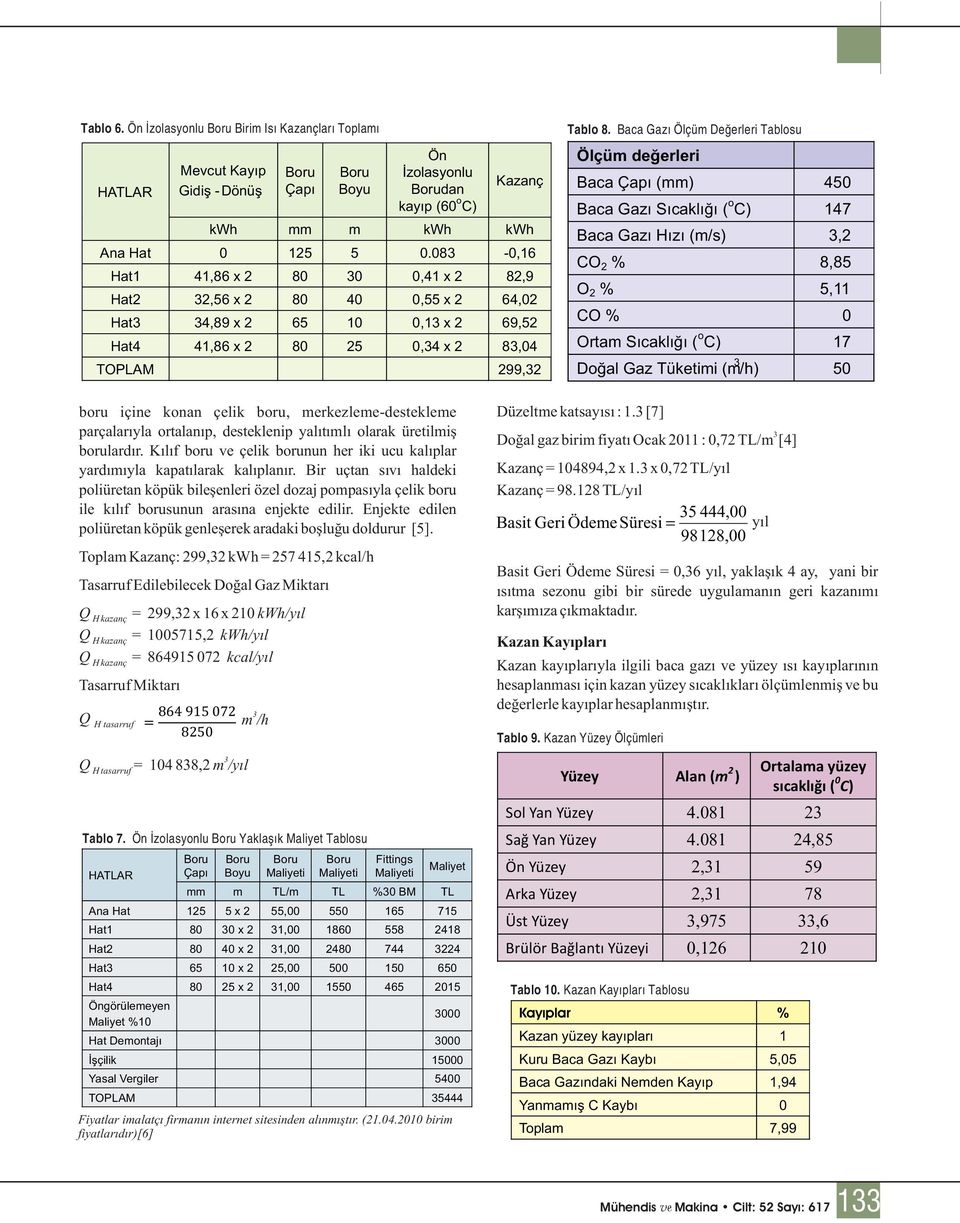 Baca Gazý Ölçüm Deðerleri Tablosu Ölçüm deðerleri Baca Çapý (mm) 450 Baca Gazý lýðý ( ) 147 Baca Gazý Hýzý (m/s), CO % 8,85 O % 5,11 CO % 0 Ortam lýðý ( ) 17 Doðal Gaz Tüketimi (m /h) 50 boru içine