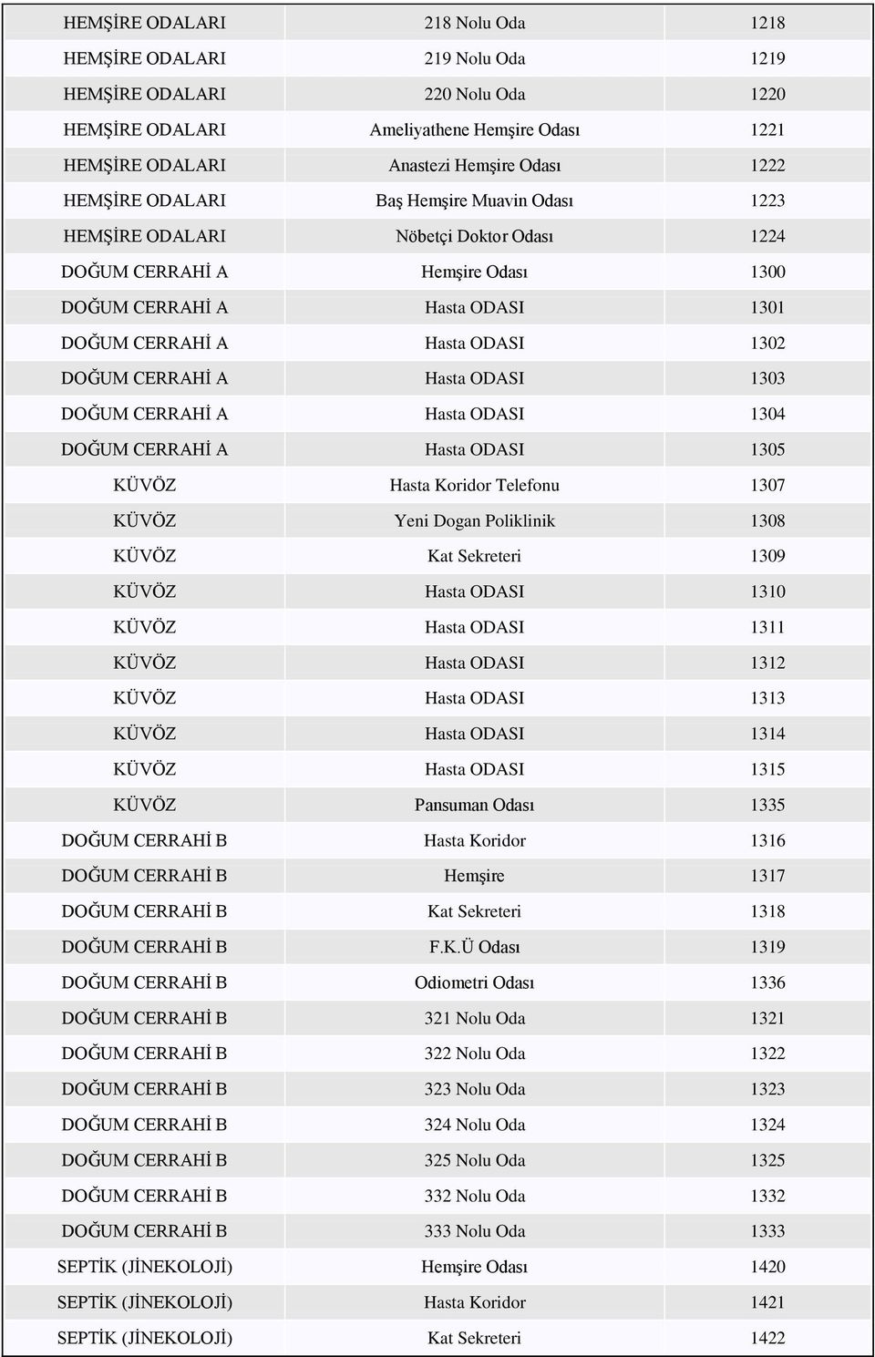 CERRAHİ A Hasta ODASI 1303 DOĞUM CERRAHİ A Hasta ODASI 1304 DOĞUM CERRAHİ A Hasta ODASI 1305 KÜVÖZ Hasta Koridor Telefonu 1307 KÜVÖZ Yeni Dogan Poliklinik 1308 KÜVÖZ Kat Sekreteri 1309 KÜVÖZ Hasta