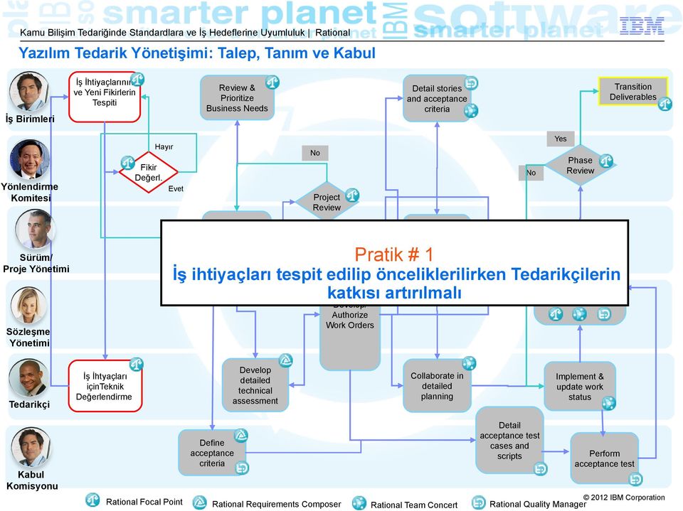 Evet Develop Plans, Deliverables, Milestones Project Review Develop/ Authorize Work Orders Collaborate in detailed planning Phase Review Pratik # 1 İş ihtiyaçları tespit edilip önceliklerilirken