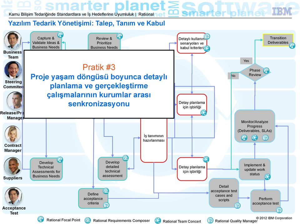 hazırlanması Detaylı kullanım senaryoları ve kabul kriterleri Detay planlama için işbirliği Phase Review Monitor/Analyze Progress (Deliverables, SLAs) Transition Deliverables Suppliers Develop