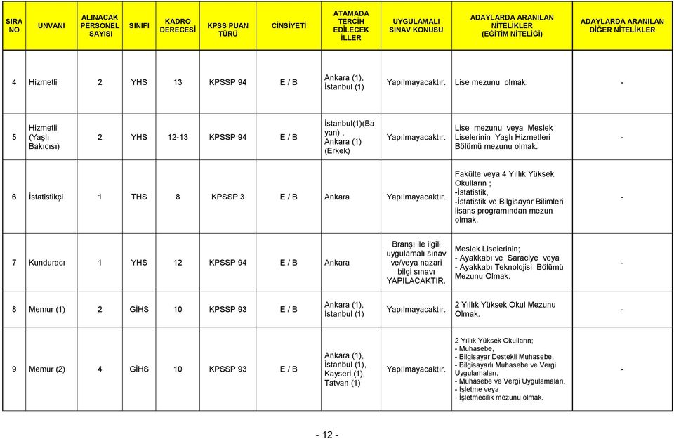 Lise mezunu veya Meslek Liselerinin Yaşlı Hizmetleri Bölümü mezunu olmak. 6 İstatistikçi 1 THS 8 KPSSP 3 E / B Ankara Yapılmayacaktır.