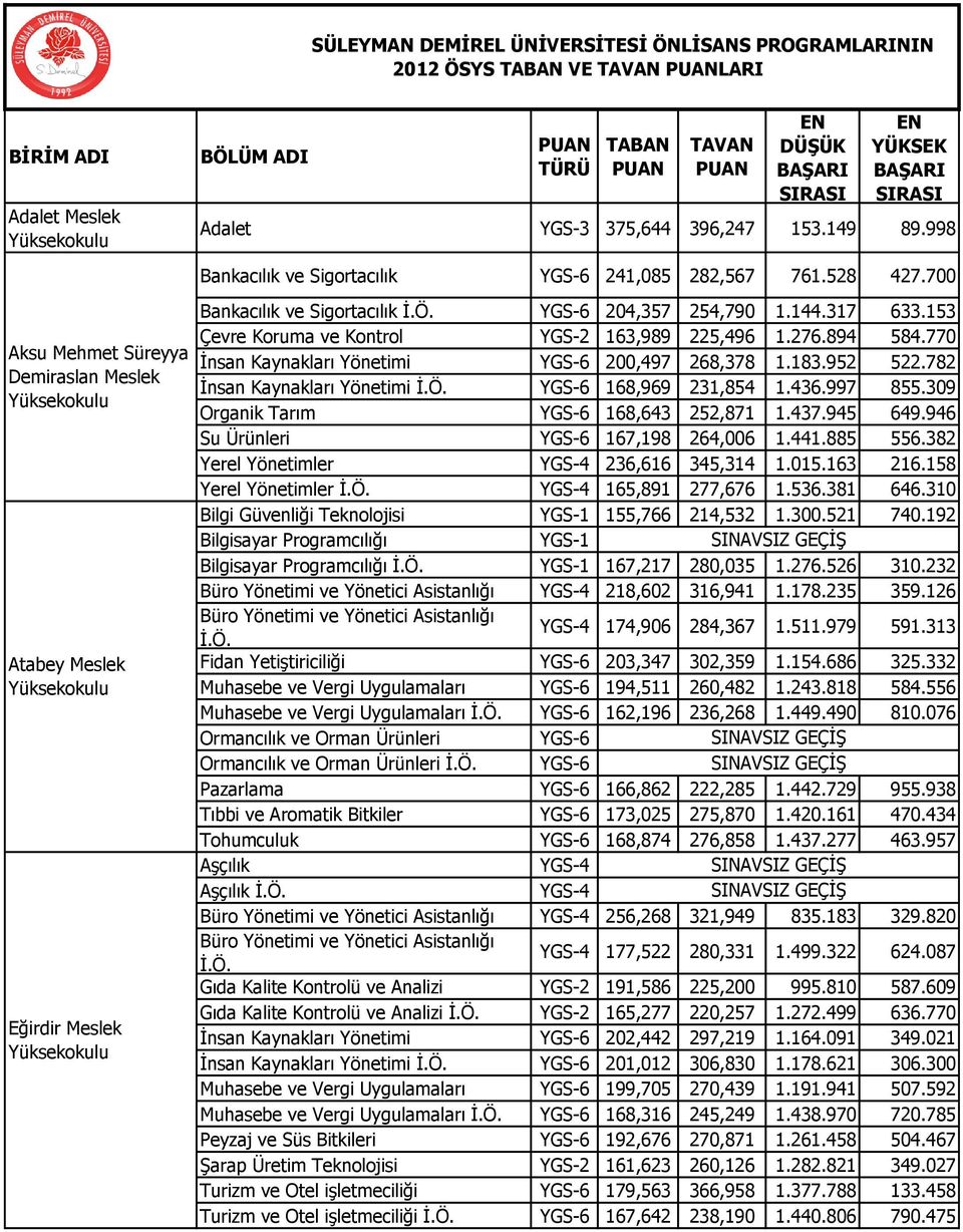 770 İnsan Kaynakları Yönetimi 200,497 268,378 1.183.952 522.782 İnsan Kaynakları Yönetimi 168,969 231,854 1.436.997 855.309 Organik Tarım 168,643 252,871 1.437.945 649.