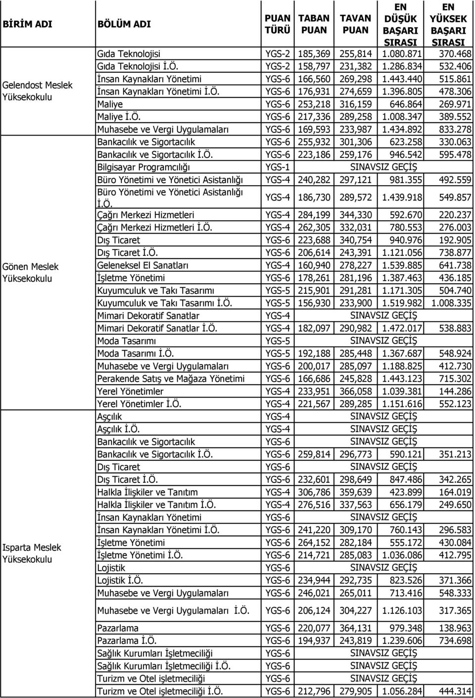 552 Muhasebe ve Vergi Uygulamaları 169,593 233,987 1.434.892 833.278 Bankacılık ve Sigortacılık 255,932 301,306 623.258 330.063 Bankacılık ve Sigortacılık 223,186 259,176 946.542 595.