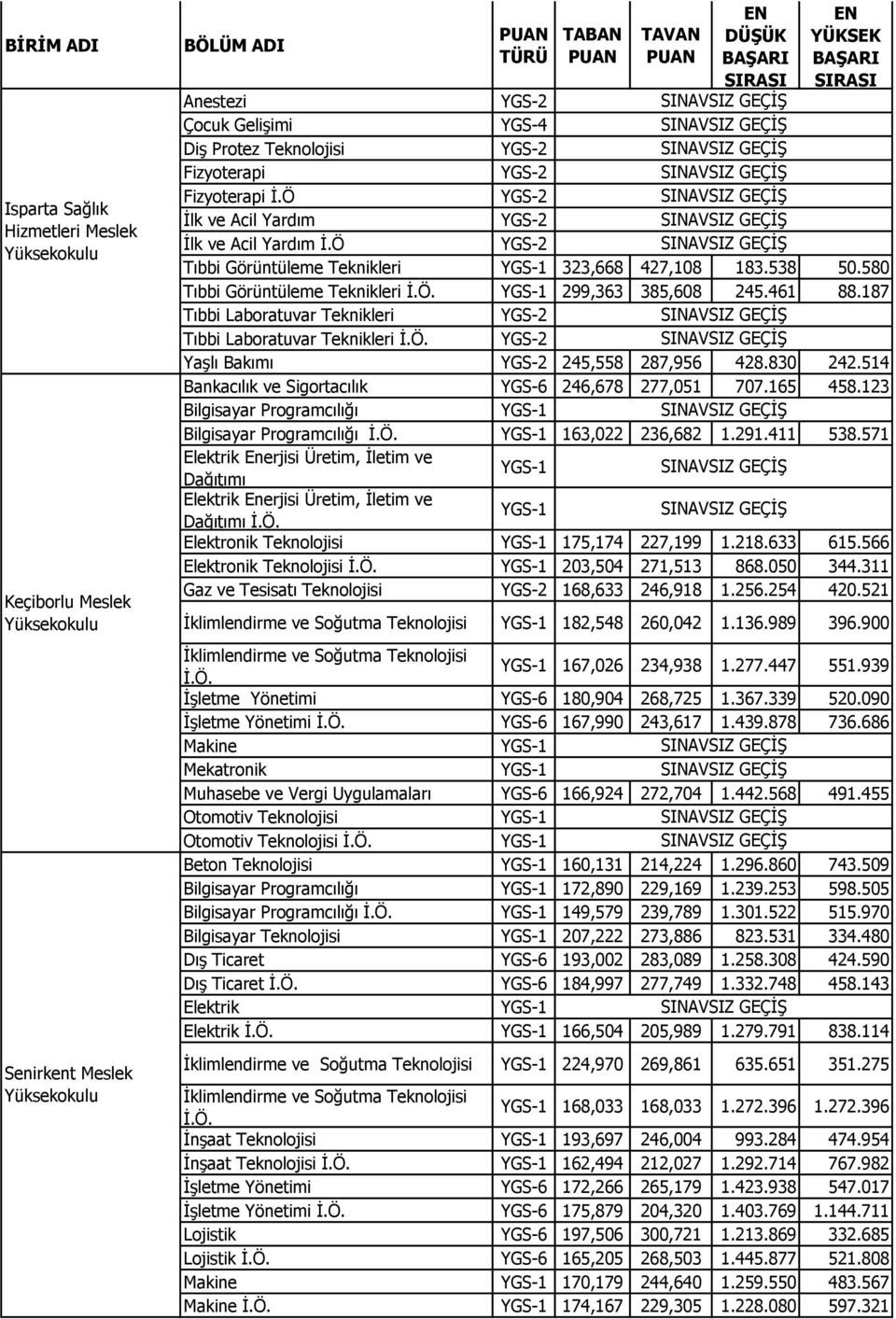 187 Tıbbi Laboratuvar Teknikleri Tıbbi Laboratuvar Teknikleri Yaşlı Bakımı 245,558 287,956 428.830 242.514 Bankacılık ve Sigortacılık 246,678 277,051 707.165 458.123 163,022 236,682 1.291.411 538.