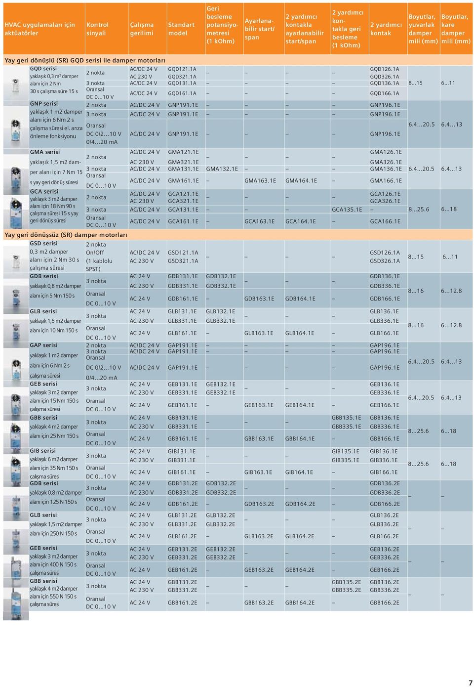 V GQD121.1A GQD126.1A yaklaşık 0,3 m² damper GQD321.1A GQD326.1A alanı için 2 Nm AC/DC 24 V GQD131.1A GQD136.1A 30 s çalışma süre 15 s AC/DC 24 V GQD161.1A GQD166.1A GNP serisi AC/DC 24 V GNP191.