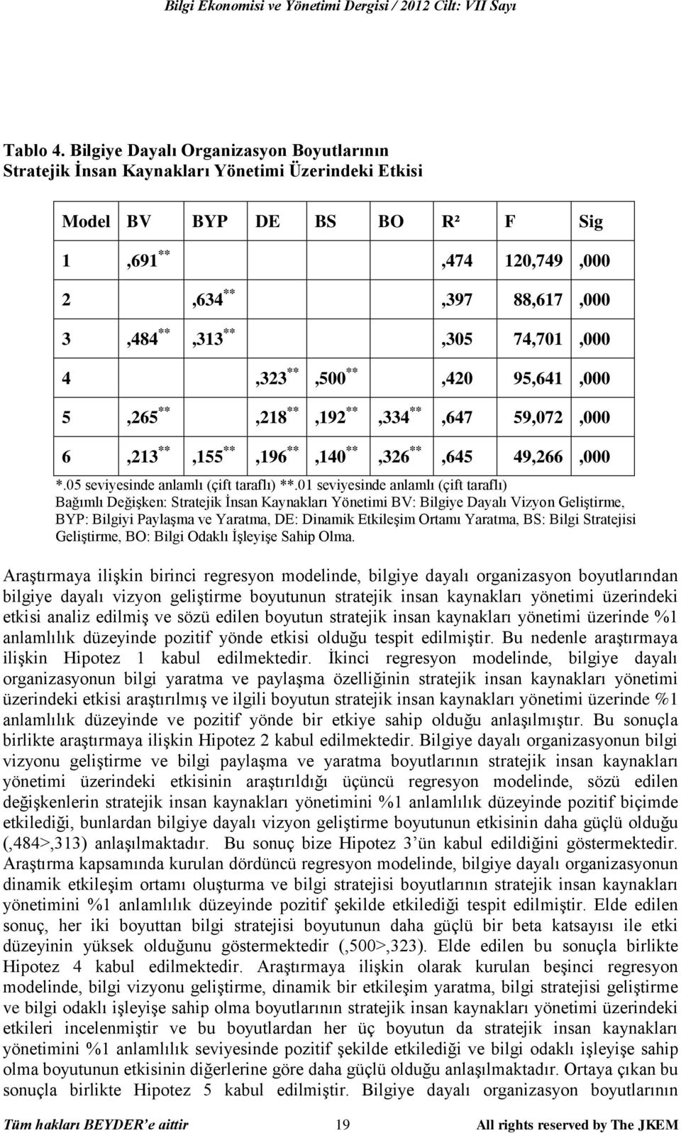 74,701,000 4,323 **,500 **,420 95,641,000 5,265 **,218 **,192 **,334 **,647 59,072,000 6,213 **,155 **,196 **,140 **,326 **,645 49,266,000 *.05 seviyesinde anlamlı (çift taraflı) **.