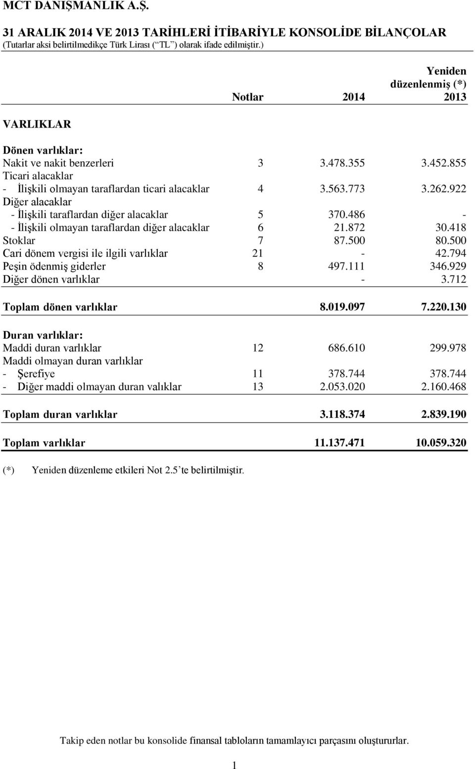 486 - - İlişkili olmayan taraflardan diğer alacaklar 6 21.872 30.418 Stoklar 7 87.500 80.500 Cari dönem vergisi ile ilgili varlıklar 21-42.794 Peşin ödenmiş giderler 8 497.111 346.