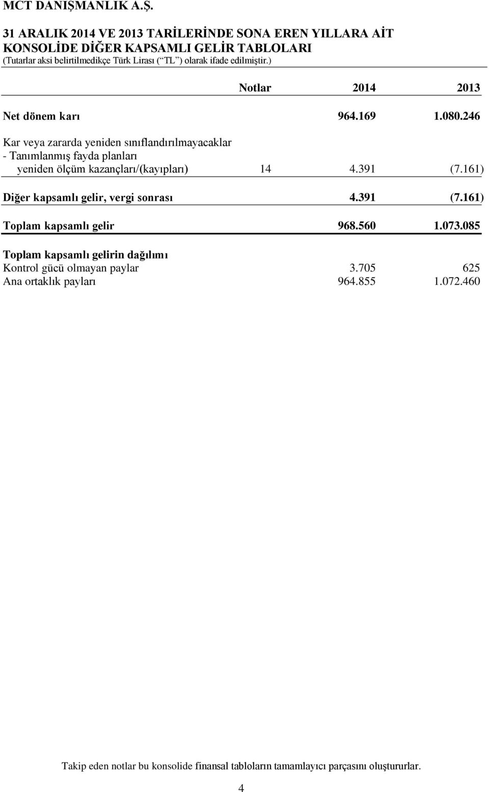 161) Diğer kapsamlı gelir, vergi sonrası 4.391 (7.161) Toplam kapsamlı gelir 968.560 1.073.