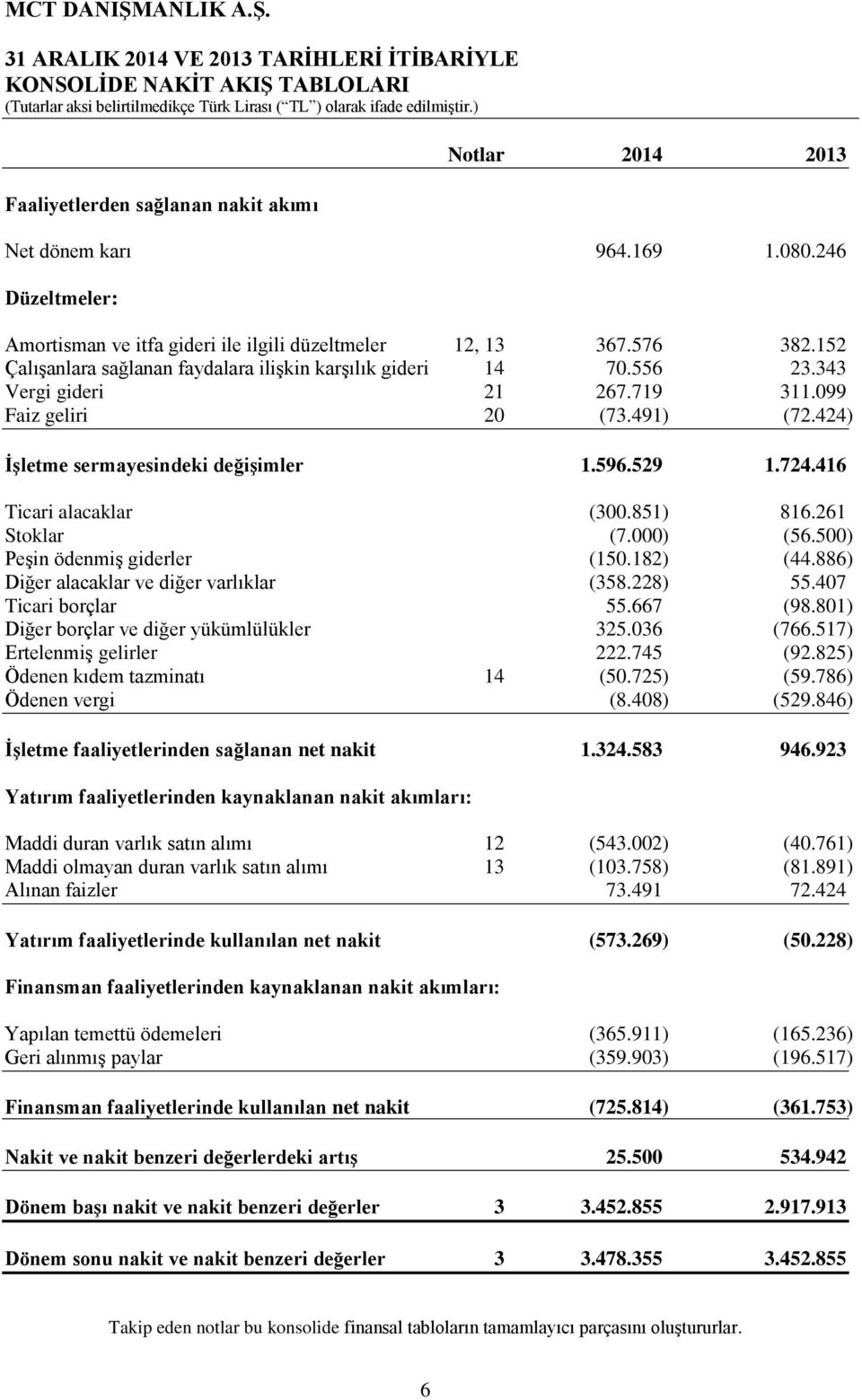 099 Faiz geliri 20 (73.491) (72.424) İşletme sermayesindeki değişimler 1.596.529 1.724.416 Ticari alacaklar (300.851) 816.261 Stoklar (7.000) (56.500) Peşin ödenmiş giderler (150.182) (44.