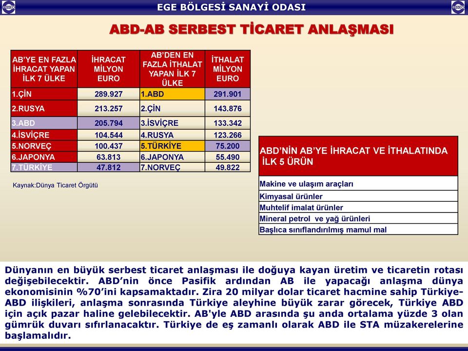 822 Kaynak:Dünya Ticaret Örgütü ABD NİN AB YE İHRACAT VE İTHALATINDA İLK 5 ÜRÜN Makine ve ulaşım araçları Kimyasal ürünler Muhtelif imalat ürünler Mineral petrol ve yağ ürünleri Başlıca