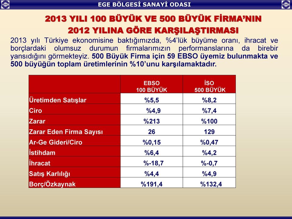 500 Büyük Firma için 59 EBSO üyemiz bulunmakta ve 500 büyüğün toplam üretimlerinin %10 unu karşılamaktadır.