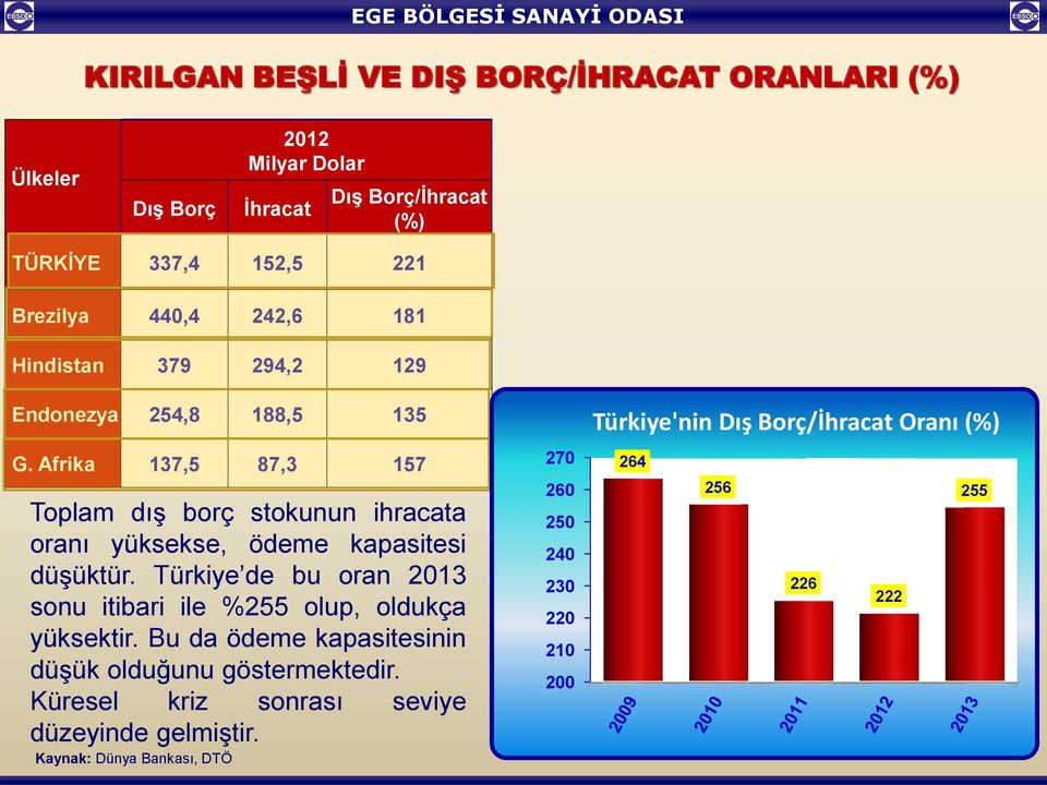 Afrika 137,5 87,3 157 Toplam dış borç stokunun ihracata oranı yüksekse, ödeme kapasitesi düşüktür.