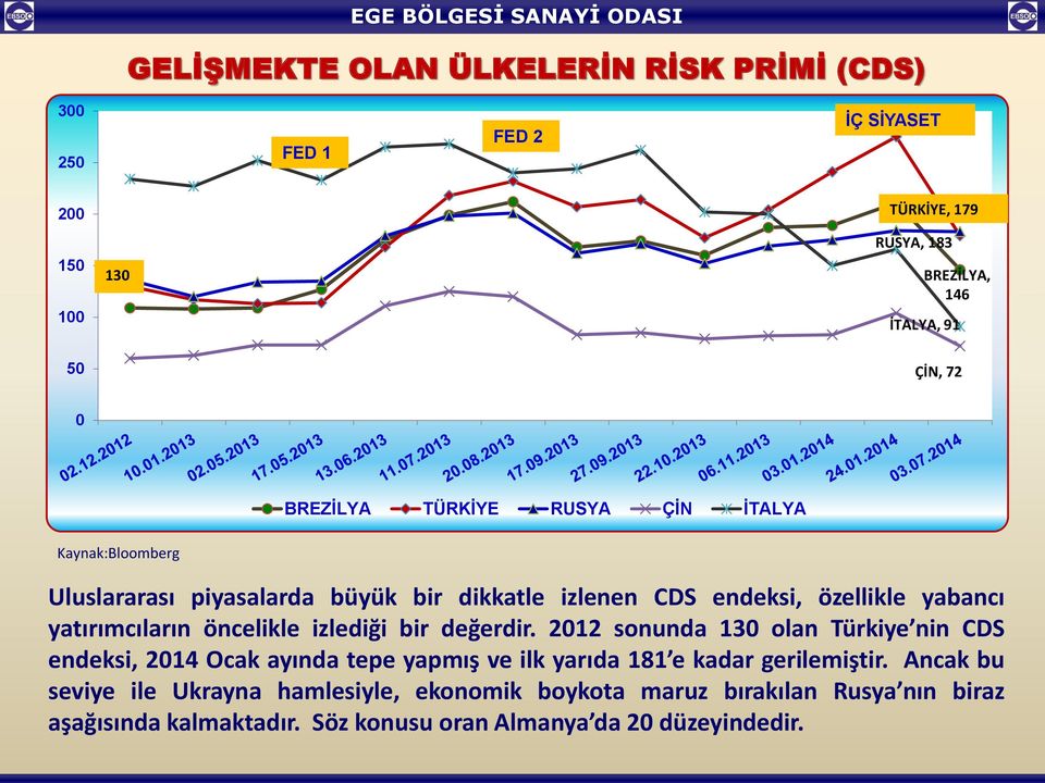 öncelikle izlediği bir değerdir. 2012 sonunda 130 olan Türkiye nin CDS endeksi, 2014 Ocak ayında tepe yapmış ve ilk yarıda 181 e kadar gerilemiştir.