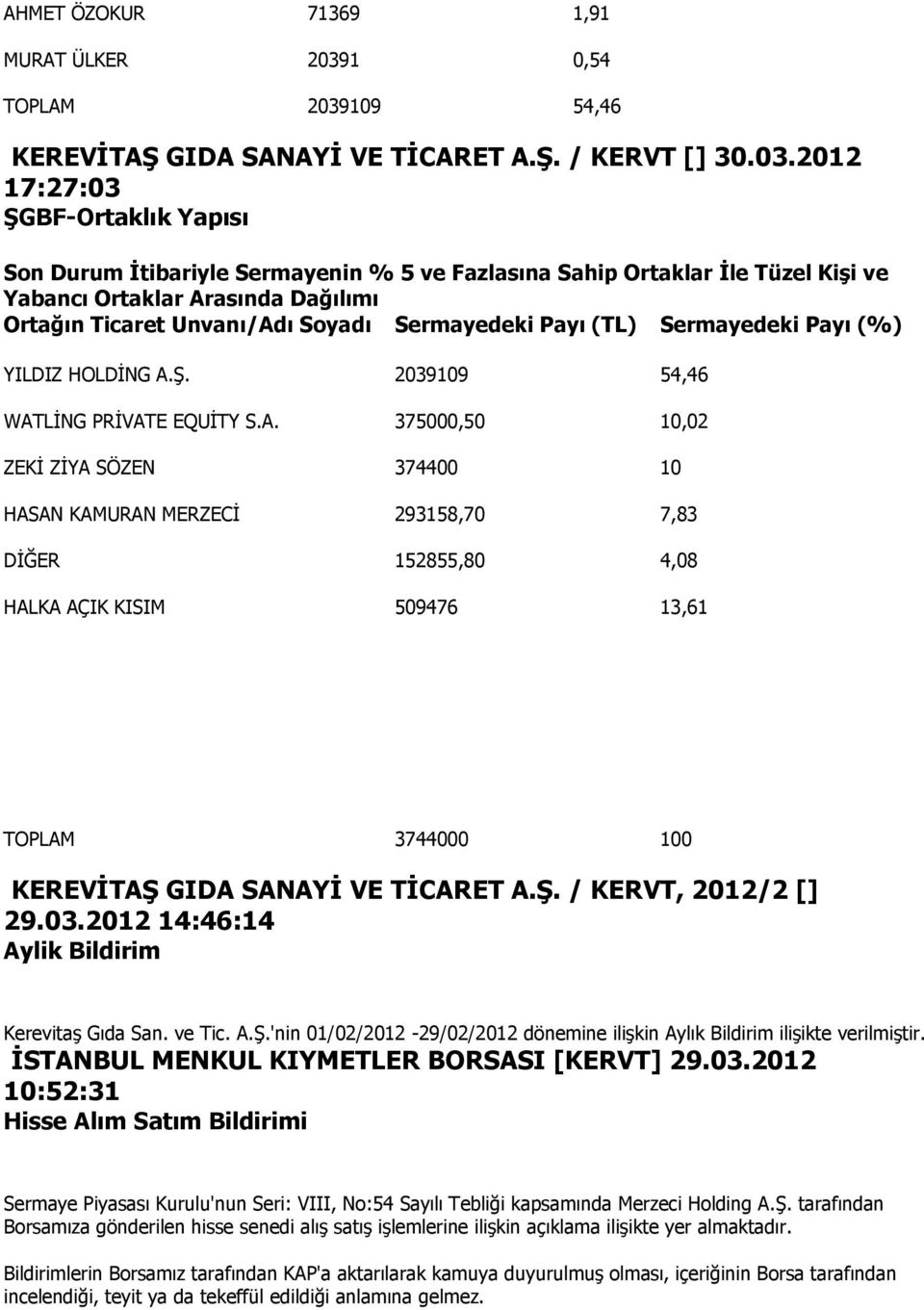 ı Soyadı Sermayedeki Payı (TL) Sermayedeki Payı (%) 2039109 54,46 WAT