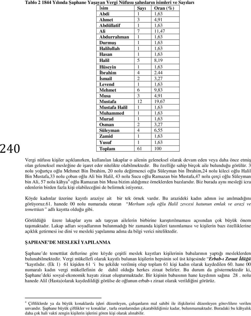 44 İsmail 2 3,27 Levend 1 1,63 Mehmet 6 9,83 Musa 3 4,91 Mustafa 12 19,67 Mustafa Halil 1 1,63 Muhammed 1 1,63 Murad 1 1,63 Osman 2 3,27 Süleyman 4 6,55 Zamid 1 1,63 Yusuf 1 1,63 Toplam 61 100 Vergi