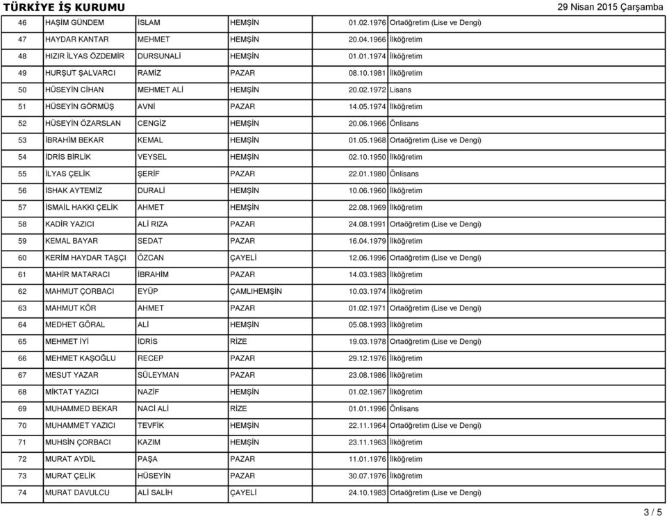 1966 Önlisans 53 İBRAHİM BEKAR KEMAL HEMŞİN 01.05.1968 Ortaöğretim (Lise ve Dengi) 54 İDRİS BİRLİK VEYSEL HEMŞİN 02.10.1950 İlköğretim 55 İLYAS ÇELİK ŞERİF PAZAR 22.01.1980 Önlisans 56 İSHAK AYTEMİZ DURALİ HEMŞİN 10.