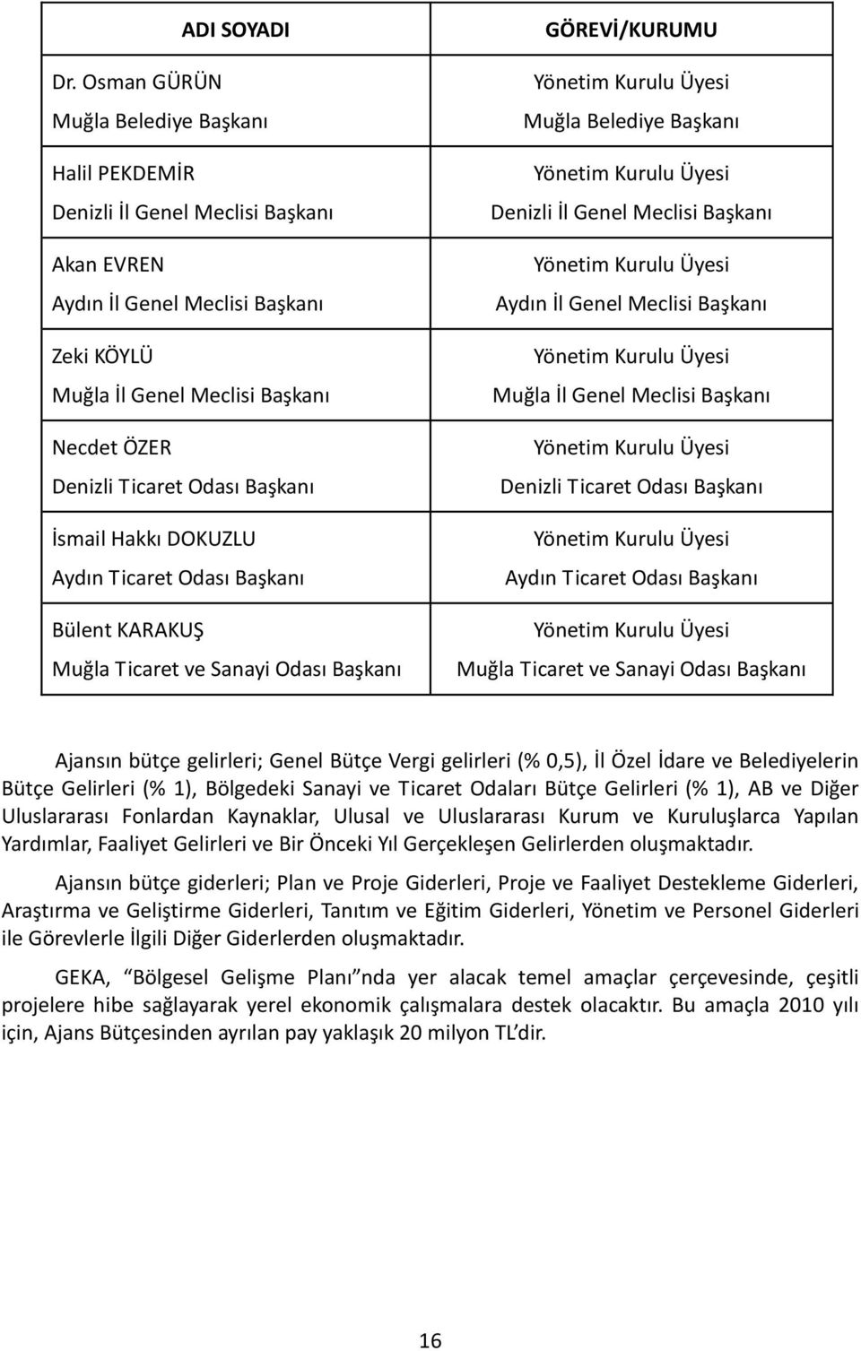 Odası Başkanı İsmail Hakkı DOKUZLU Aydın Ticaret Odası Başkanı Bülent KARAKUŞ Muğla Ticaret ve Sanayi Odası Başkanı GÖREVİ/KURUMU Yönetim Kurulu Üyesi Muğla Belediye Başkanı Yönetim Kurulu Üyesi