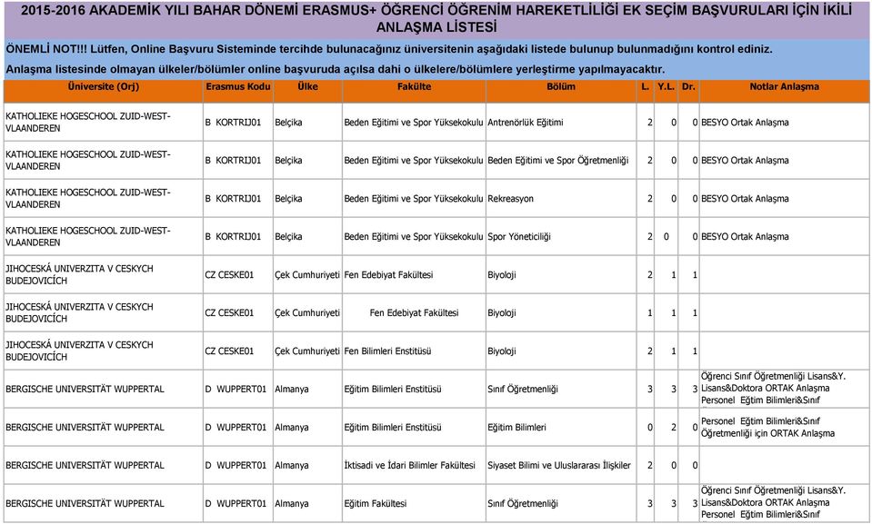 listesinde olmayan ülkeler/bölümler online başvuruda açılsa dahi o ülkelere/bölümlere yerleştirme yapılmayacaktır. Üniversite (Orj) Erasmus Kodu Ülke Fakülte Bölüm L. Y.L. Dr.