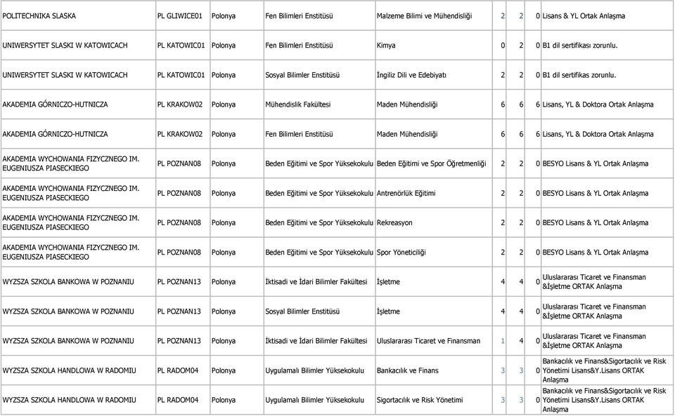 AKADEMIA GÓRNICZO-HUTNICZA PL KRAKOW02 Polonya Mühendislik Fakültesi Maden Mühendisliği 6 6 6 Lisans, YL & Doktora Ortak AKADEMIA GÓRNICZO-HUTNICZA PL KRAKOW02 Polonya Fen Bilimleri Enstitüsü Maden