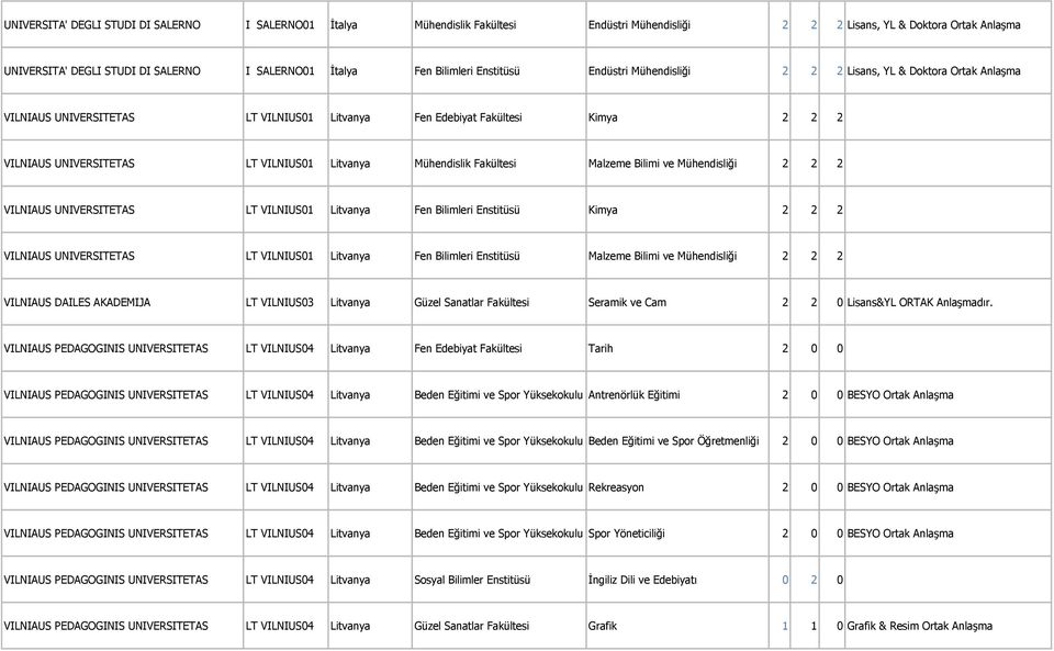 Mühendislik Fakültesi Malzeme Bilimi ve Mühendisliği 2 2 2 VILNIAUS UNIVERSITETAS LT VILNIUS01 Litvanya Fen Bilimleri Enstitüsü Kimya 2 2 2 VILNIAUS UNIVERSITETAS LT VILNIUS01 Litvanya Fen Bilimleri