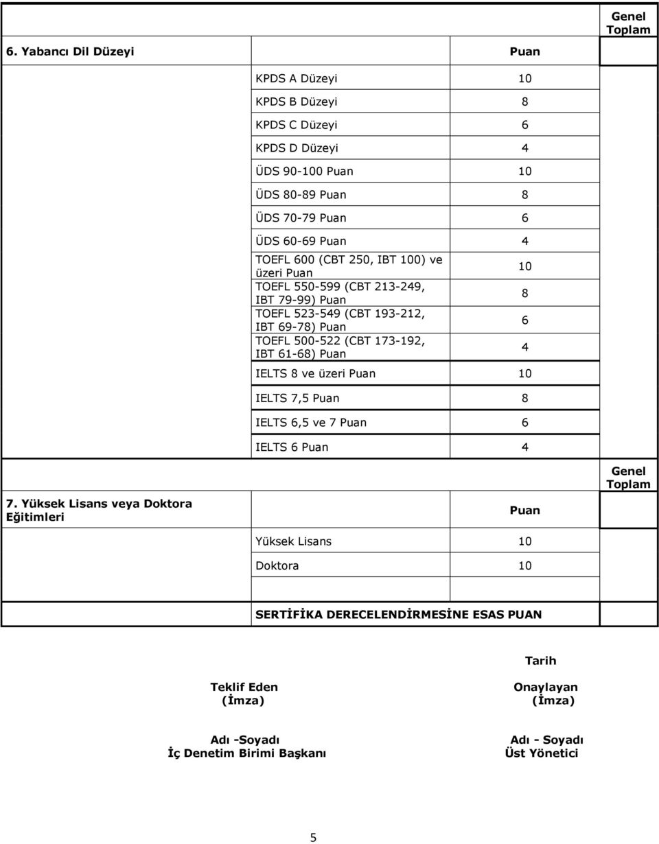 Puan 0 IELTS 8 ve üzeri Puan 0 IELTS 7, Puan 8 IELTS 6, ve 7 Puan 6 IELTS 6 Puan 4 8 6 4 7.