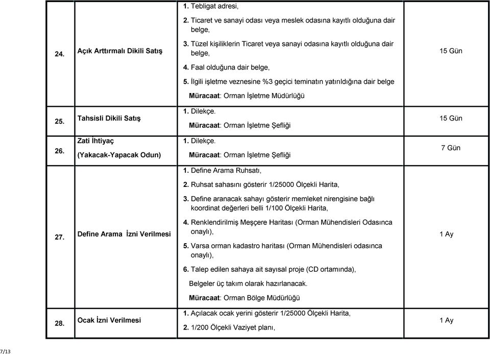 Tahsisli Dikili Satış 1. Dilekçe. Müracaat: Orman İşletme Şefliği 26. Zati İhtiyaç (Yakacak-Yapacak Odun) 1. Dilekçe. Müracaat: Orman İşletme Şefliği 7 Gün 1. Define Arama Ruhsatı, 2.