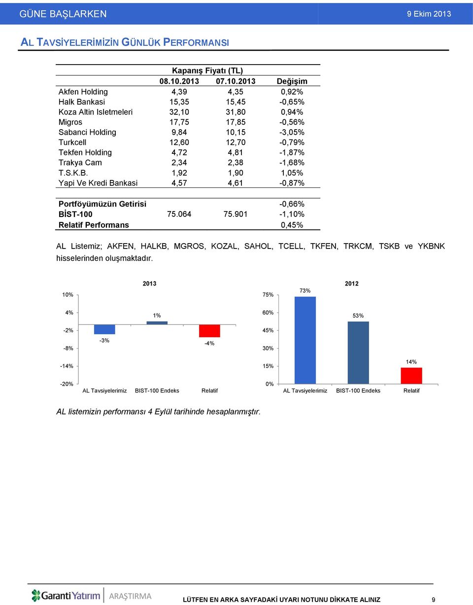 2013 Değişim Akfen Holding 4,39 4,35 0,92% Halk Bankasi 15,35 15,45-0,65% Koza Altin Isletmeleri 32,10 31,80 0,94% Migros 17,75 17,85-0,56% Sabanci Holding 9,84 10,15-3,05% Turkcell 12,60 12,70-0,79%