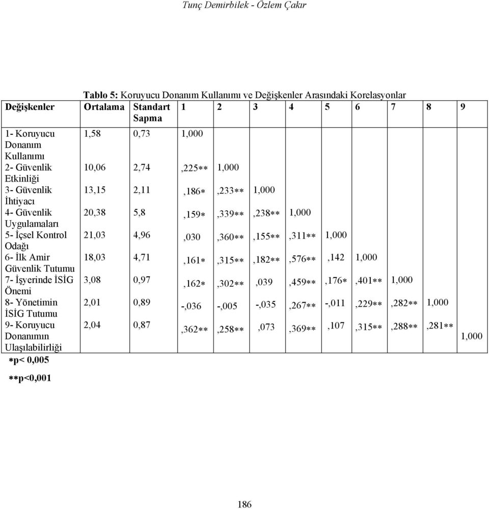 Arasındaki Korelasyonlar Ortalama Standart 1 2 3 4 5 6 7 8 9 Sapma 1,58 10,06 13,15 20,38 21,03 18,03 3,08 2,01 2,04 0,73 2,74 2,11 5,8 4,96 4,71 0,97 0,89 0,87