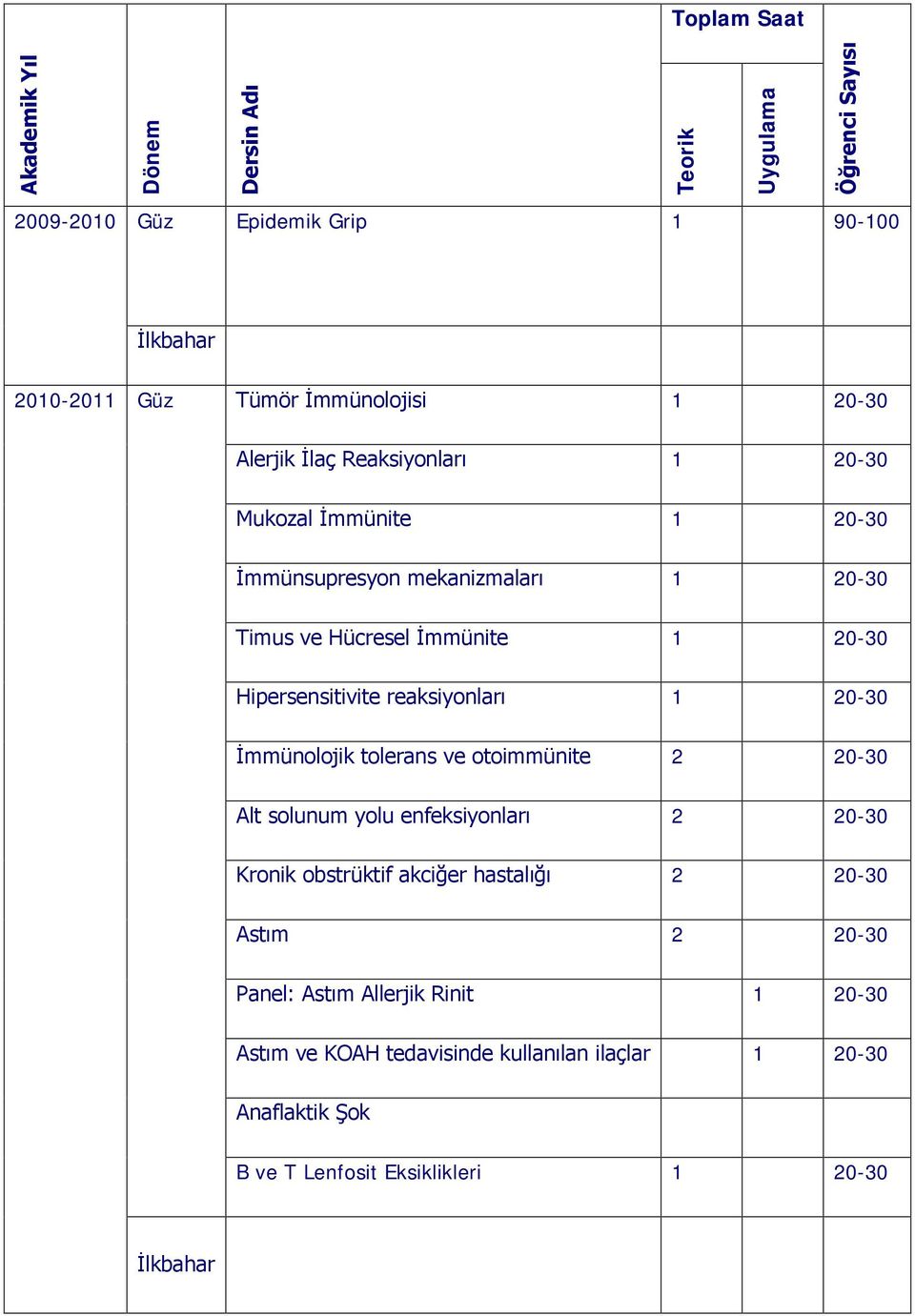 reaksiyonları 1 20-30 İmmünolojik tolerans ve otoimmünite 2 20-30 Alt solunum yolu enfeksiyonları 2 20-30 Kronik obstrüktif akciğer hastalığı 2 20-30 Astım