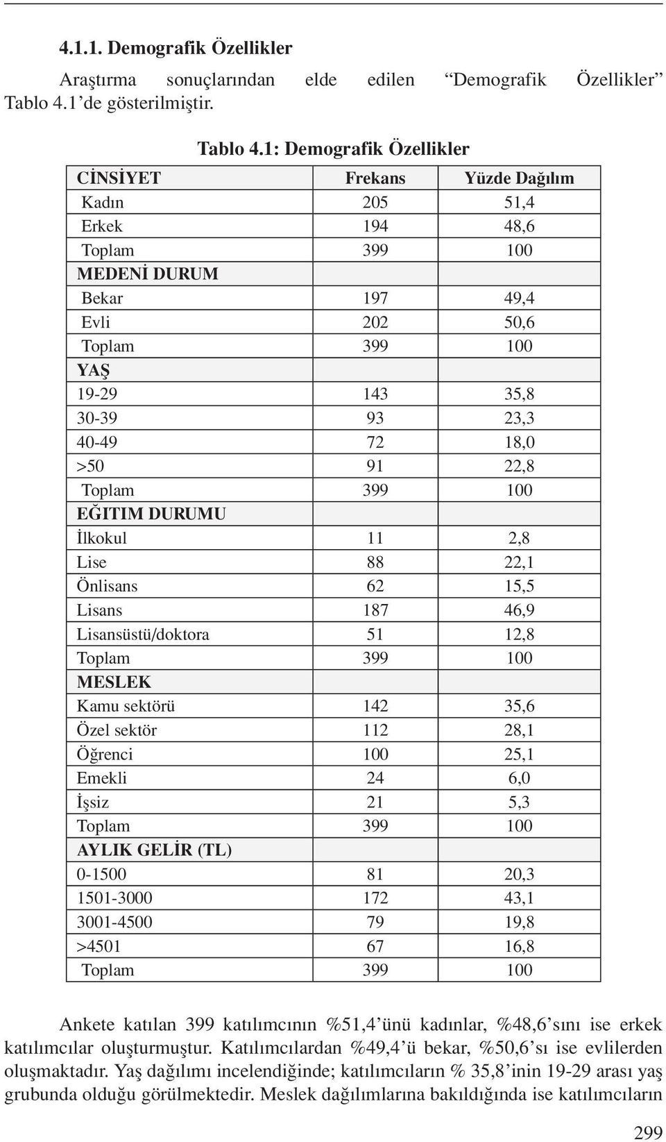 1: Demografik Özellikler CİNSİYET Frekans Yüzde Dağılım Kadın 205 51,4 Erkek 194 48,6 Toplam 399 100 MEDENİ DURUM Bekar 197 49,4 Evli 202 50,6 Toplam 399 100 YAŞ 19-29 143 35,8 30-39 93 23,3 40-49 72