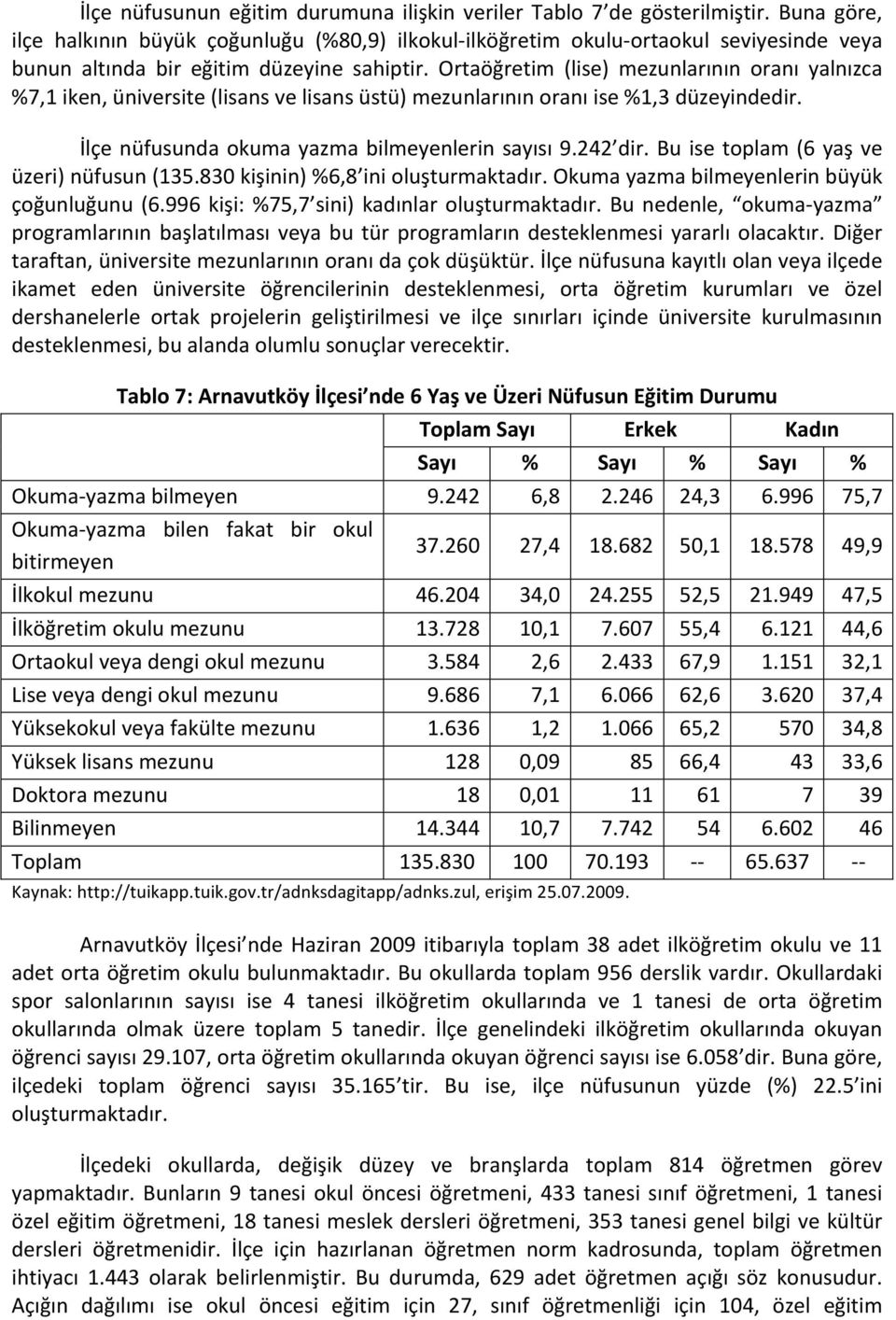 Ortaöğretim (lise) mezunlarının oranı yalnızca %7,1 iken, üniversite (lisans ve lisans üstü) mezunlarının oranı ise %1,3 düzeyindedir. İlçe nüfusunda okuma yazma bilmeyenlerin sayısı 9.242 dir.