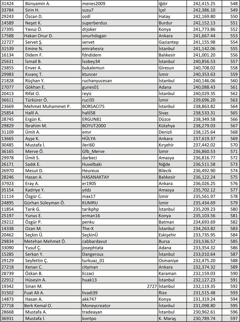 fdndidem Balıkesir 241,001.20 556 25631 İsmail B. İsobey34 İstanbul 240,856.53 557 23855 Enver A. bukalemun Giresun 240,708.02 558 29983 Kıvanç T. ktuncer İzmir 240,353.63 559 21828 Rüçhan Y.