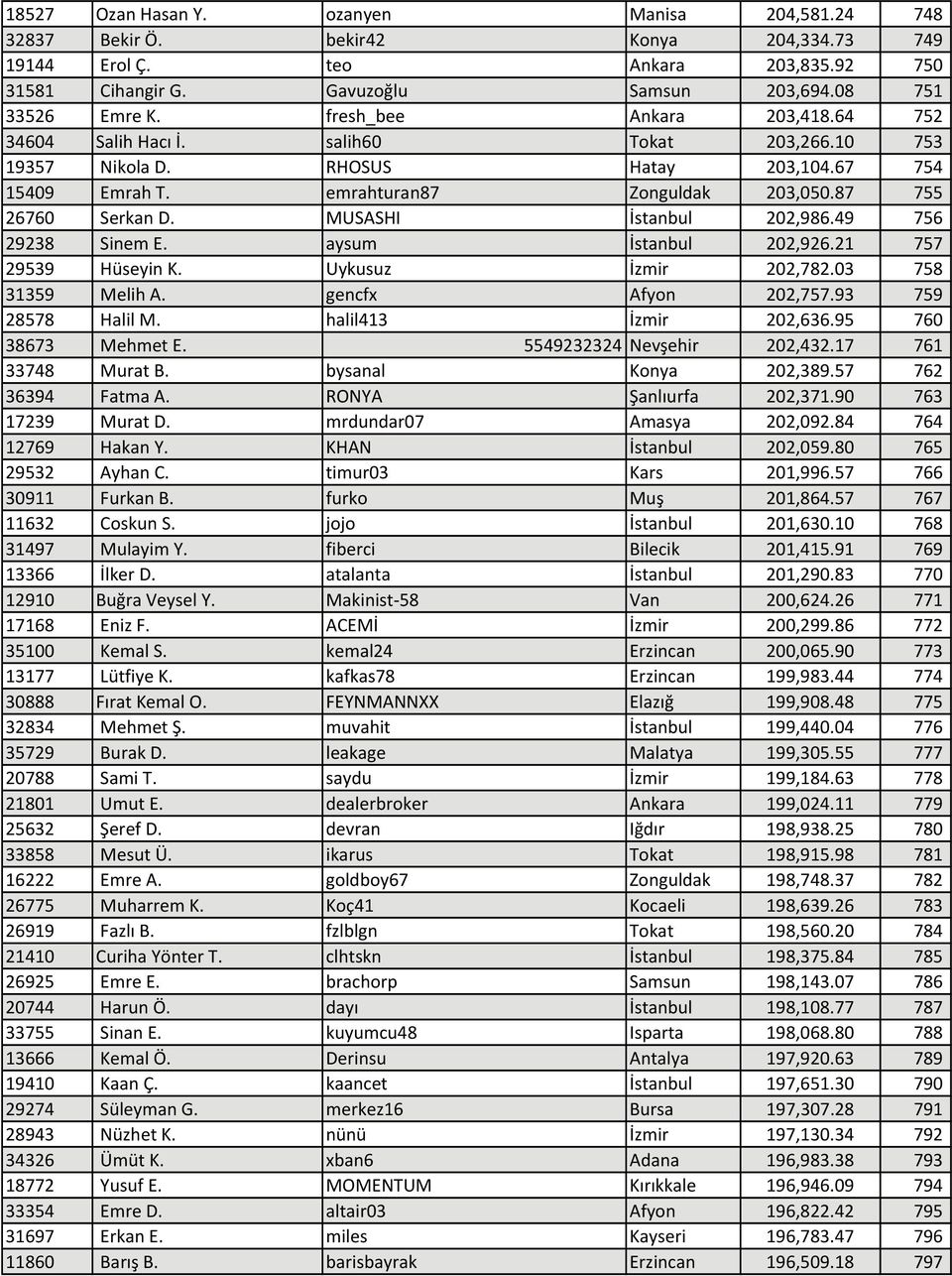 MUSASHI İstanbul 202,986.49 756 29238 Sinem E. aysum İstanbul 202,926.21 757 29539 Hüseyin K. Uykusuz İzmir 202,782.03 758 31359 Melih A. gencfx Afyon 202,757.93 759 28578 Halil M.