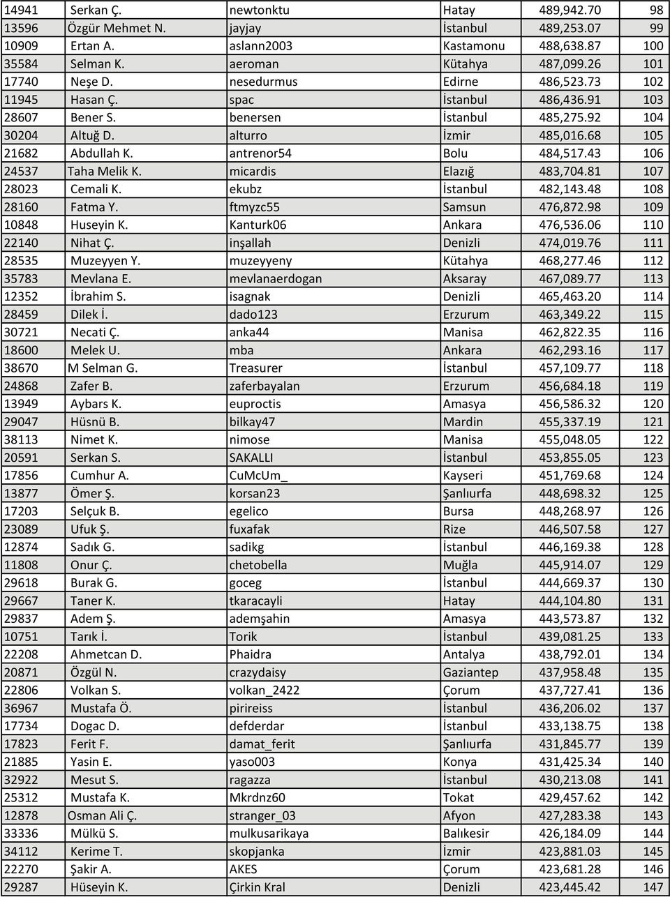 68 105 21682 Abdullah K. antrenor54 Bolu 484,517.43 106 24537 Taha Melik K. micardis Elazığ 483,704.81 107 28023 Cemali K. ekubz İstanbul 482,143.48 108 28160 Fatma Y. ftmyzc55 Samsun 476,872.