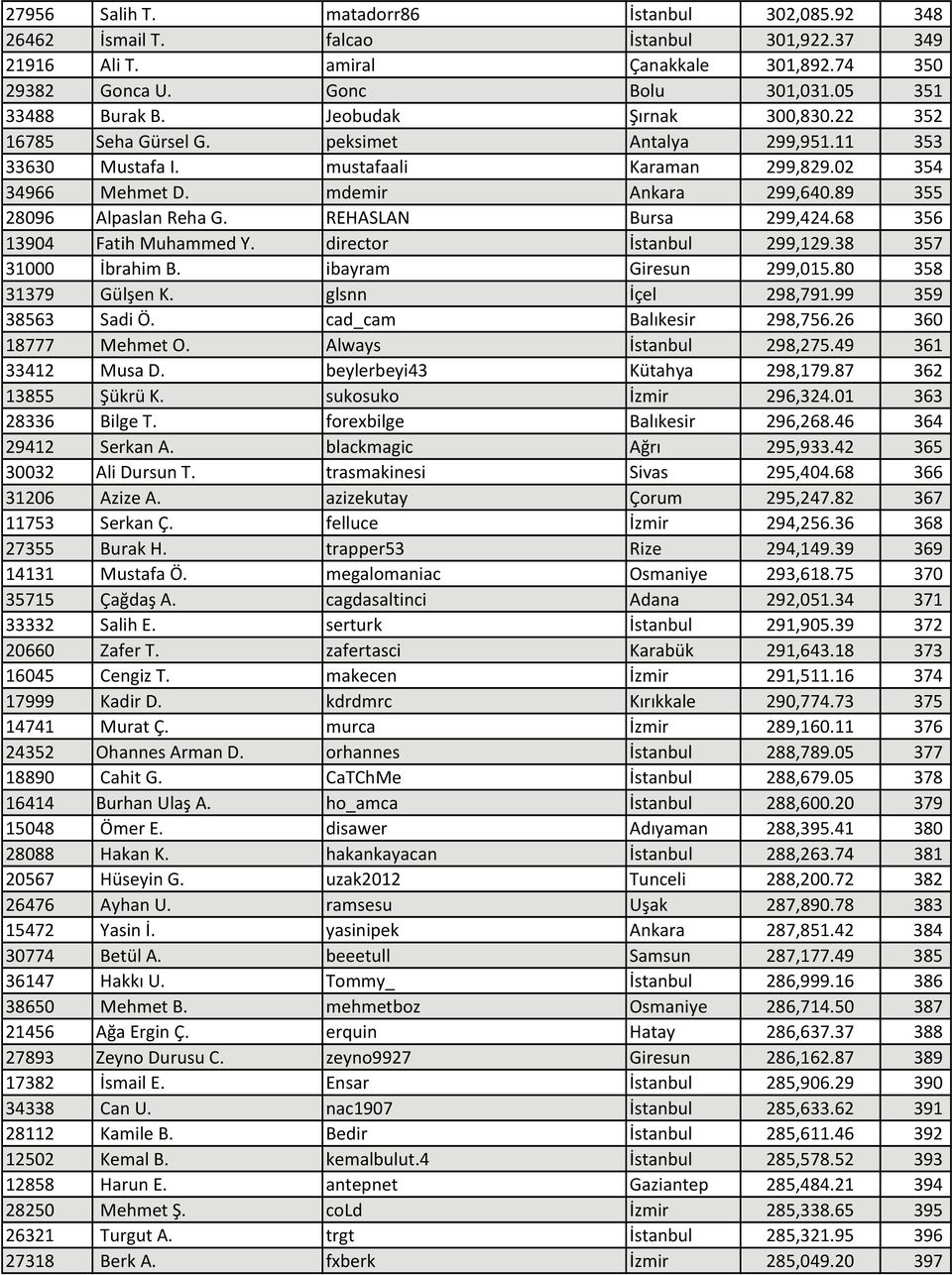 89 355 28096 Alpaslan Reha G. REHASLAN Bursa 299,424.68 356 13904 Fatih Muhammed Y. director İstanbul 299,129.38 357 31000 İbrahim B. ibayram Giresun 299,015.80 358 31379 Gülşen K. glsnn İçel 298,791.