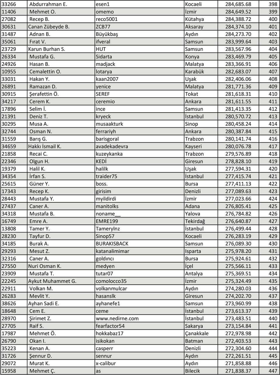 79 405 24926 Hasan B. madjack Malatya 283,366.91 406 10955 Cemalettin O. lotarya Karabük 282,683.07 407 33031 Hakan Y. kaan2007 Uşak 282,406.06 408 26891 Ramazan D. yenice Malatya 281,771.