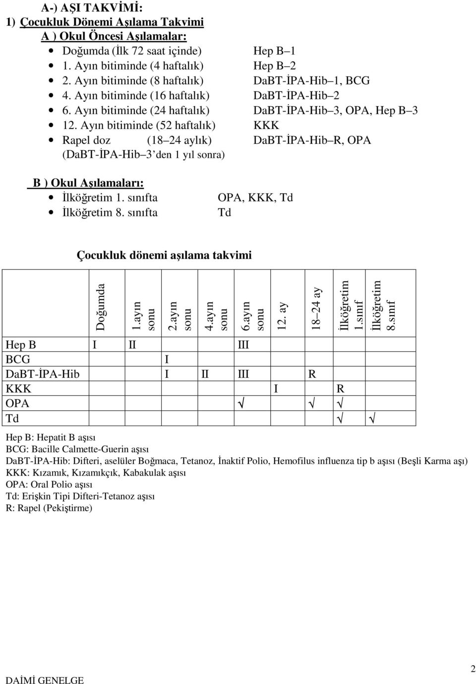 Ayın bitiminde (52 haftalık) KKK Rapel doz (18 24 aylık) DaBT-İPA-Hib R, OPA (DaBT-İPA-Hib 3 den 1 yıl sonra) B ) Okul Aşılamaları: İlköğretim 1. sınıfta İlköğretim 8.