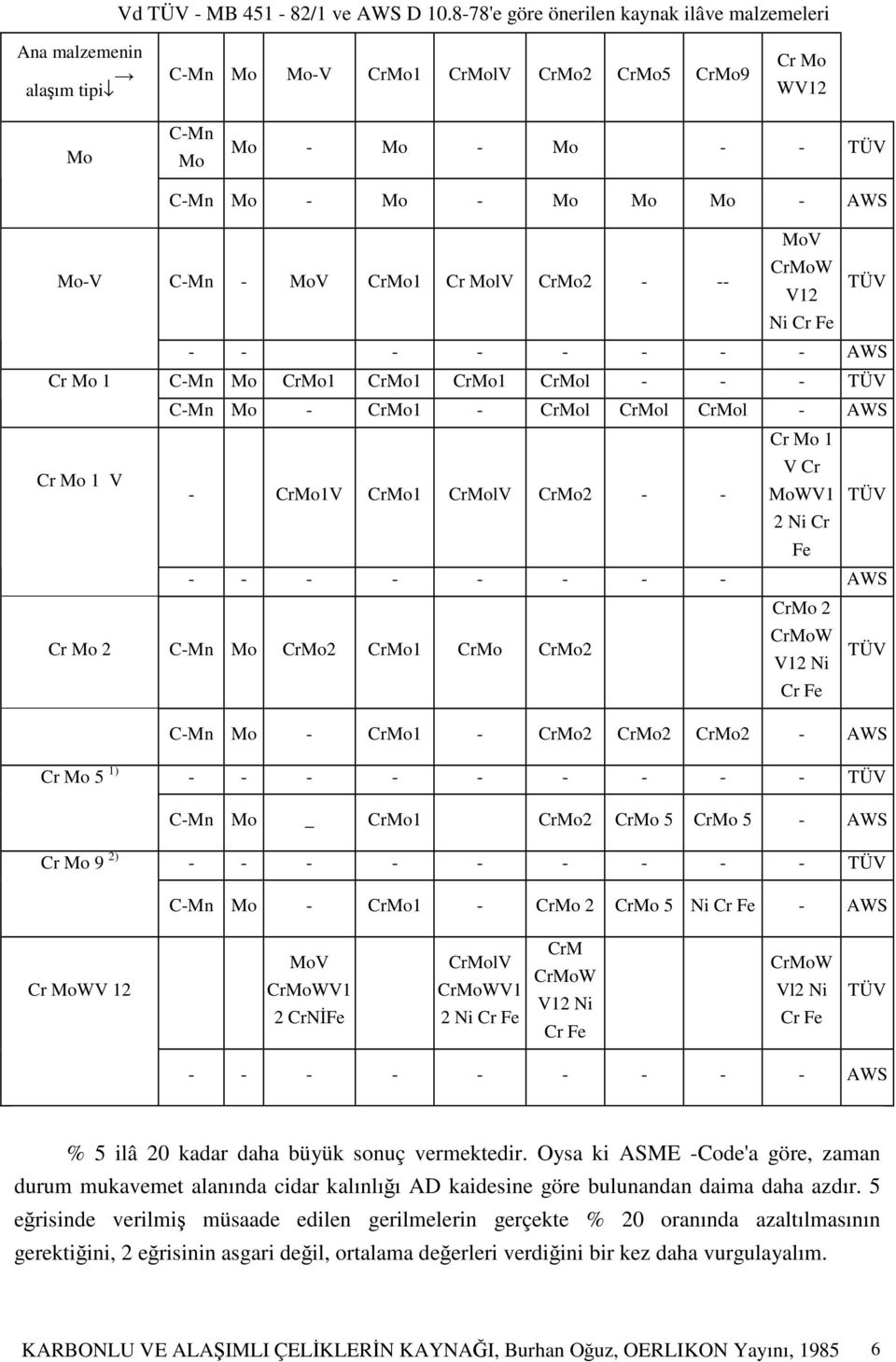 C-Mn - MoV CrMo1 Cr MolV CrMo2 - -- CrMoW V12 Ni Cr Fe TÜV - - - - - - - - AWS Cr Mo 1 C-Mn Mo CrMo1 CrMo1 CrMo1 CrMol - - - TÜV C-Mn Mo - CrMo1 - CrMol CrMol CrMol - AWS Cr Mo 1 Cr Mo 1 V V Cr -