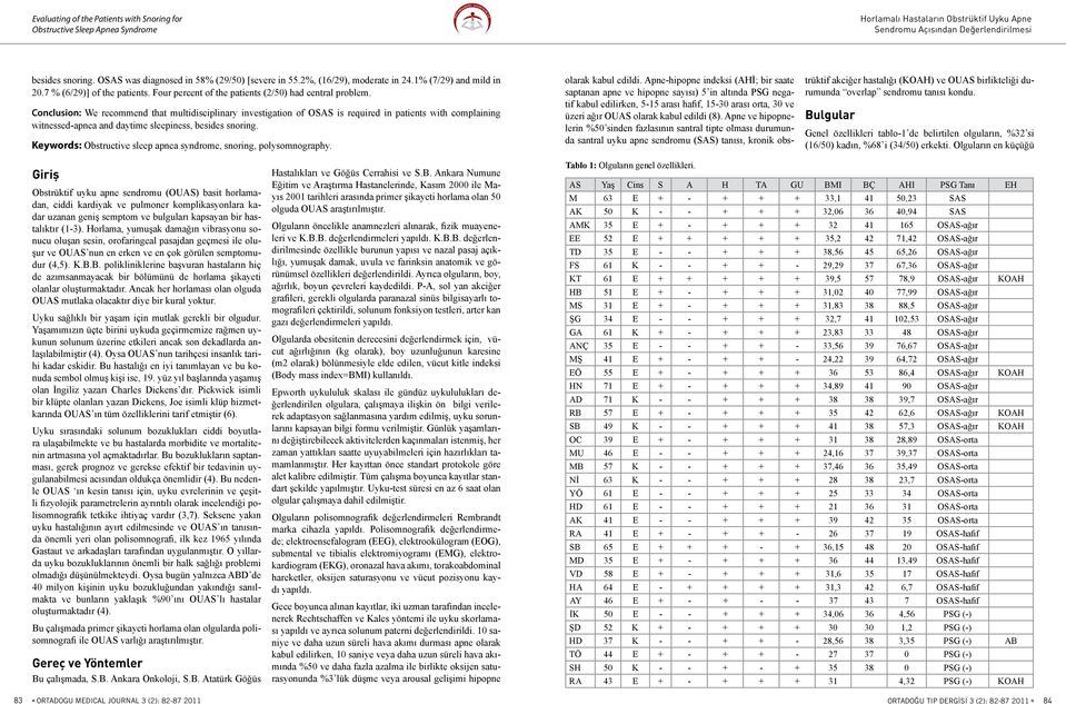 Conclusion: We recommend that multidisciplinary investigation of OSAS is required in patients with complaining witnessed-apnea and daytime sleepiness, besides snoring.