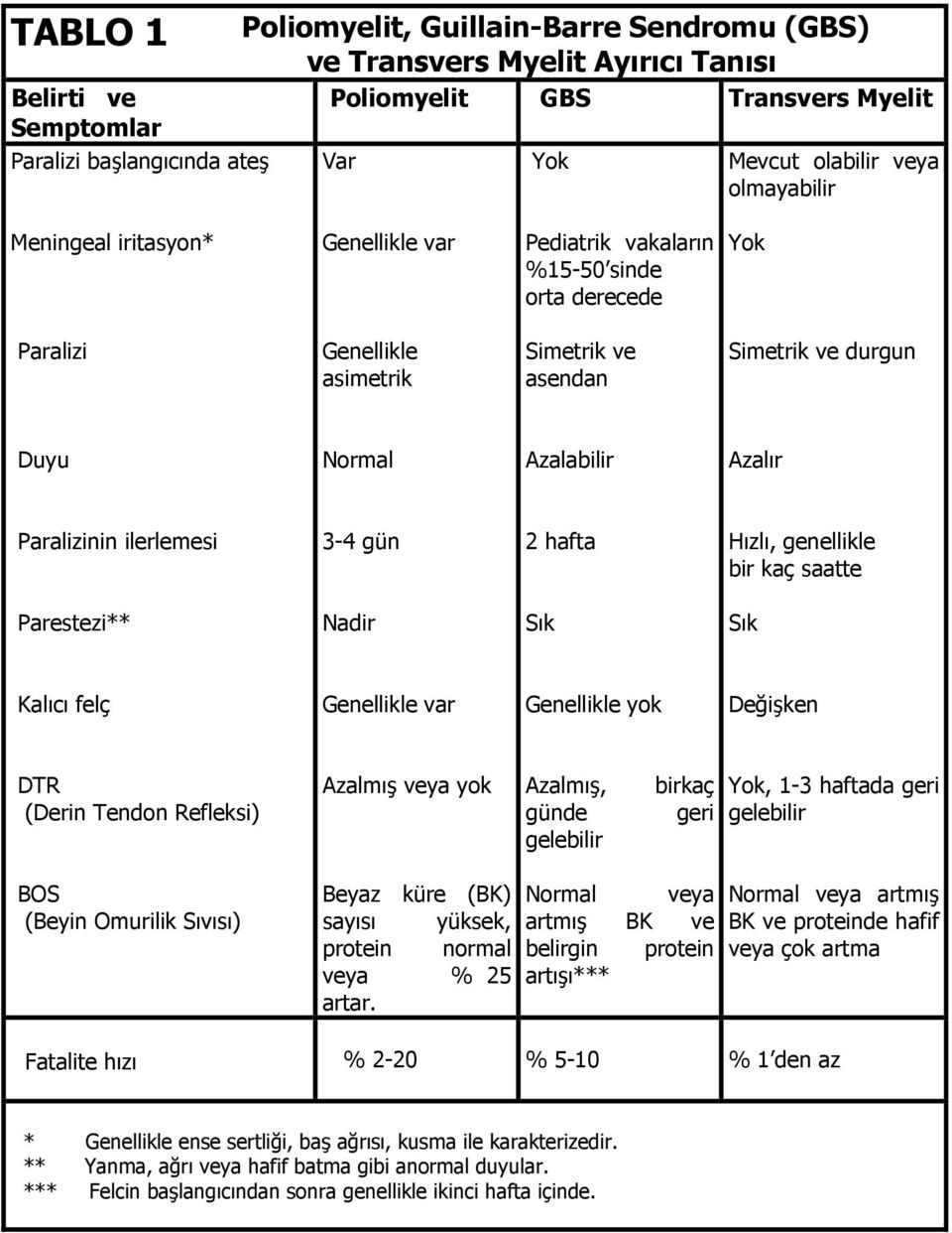 Paralizinin ilerlemesi 3-4 gün 2 hafta Hızlı, genellikle bir kaç saatte Parestezi** Nadir Sık Sık Kalıcı felç Genellikle var Genellikle yok Değişken DTR (Derin Tendon Refleksi) Azalmış veya yok