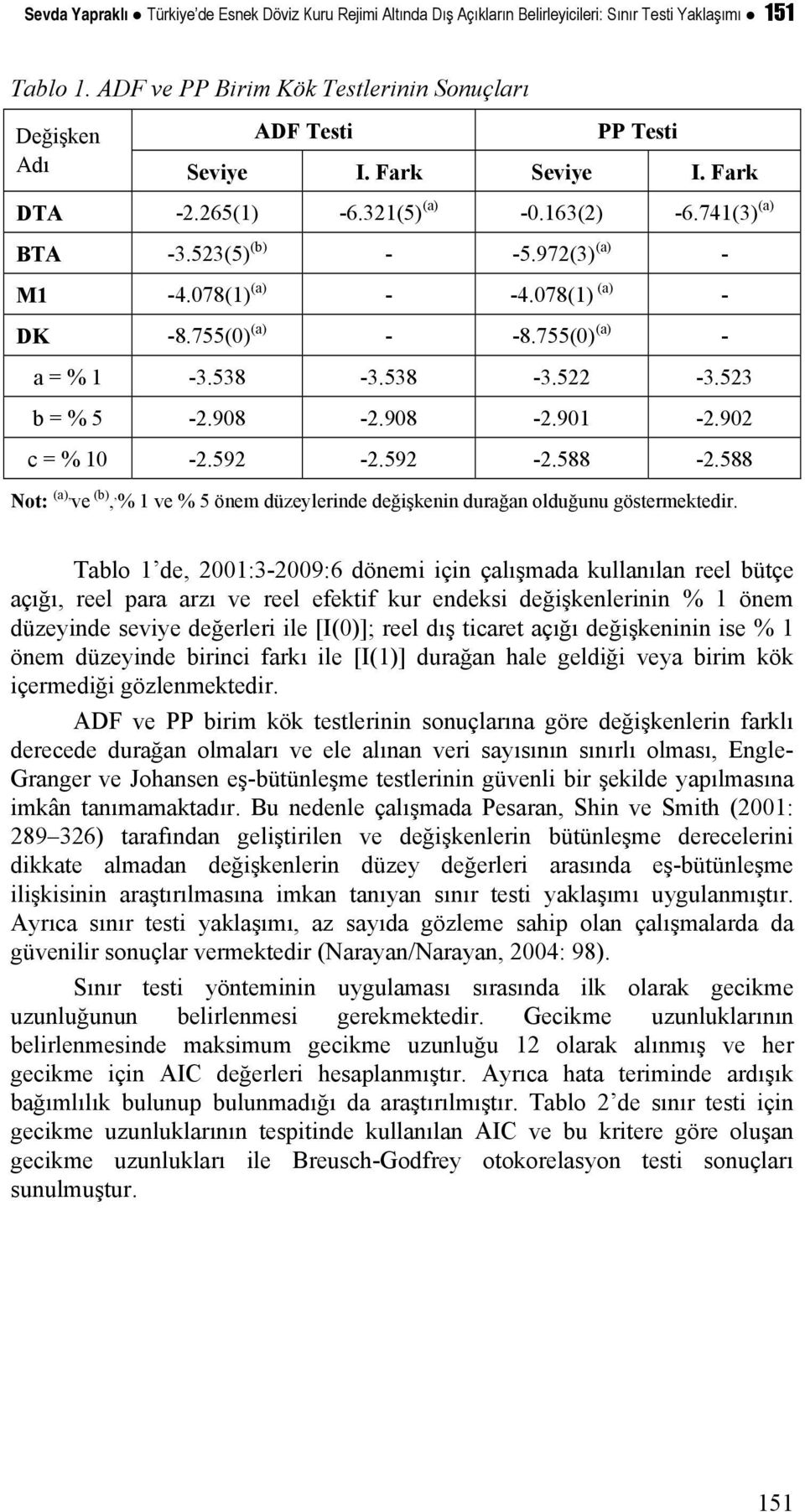 078(1) (a) - -4.078(1) (a) - DK -8.755(0) (a) - -8.755(0) (a) - a = % 1-3.538-3.538-3.522-3.523 b = % 5-2.908-2.908-2.901-2.902 c = % 10-2.592-2.592-2.588-2.