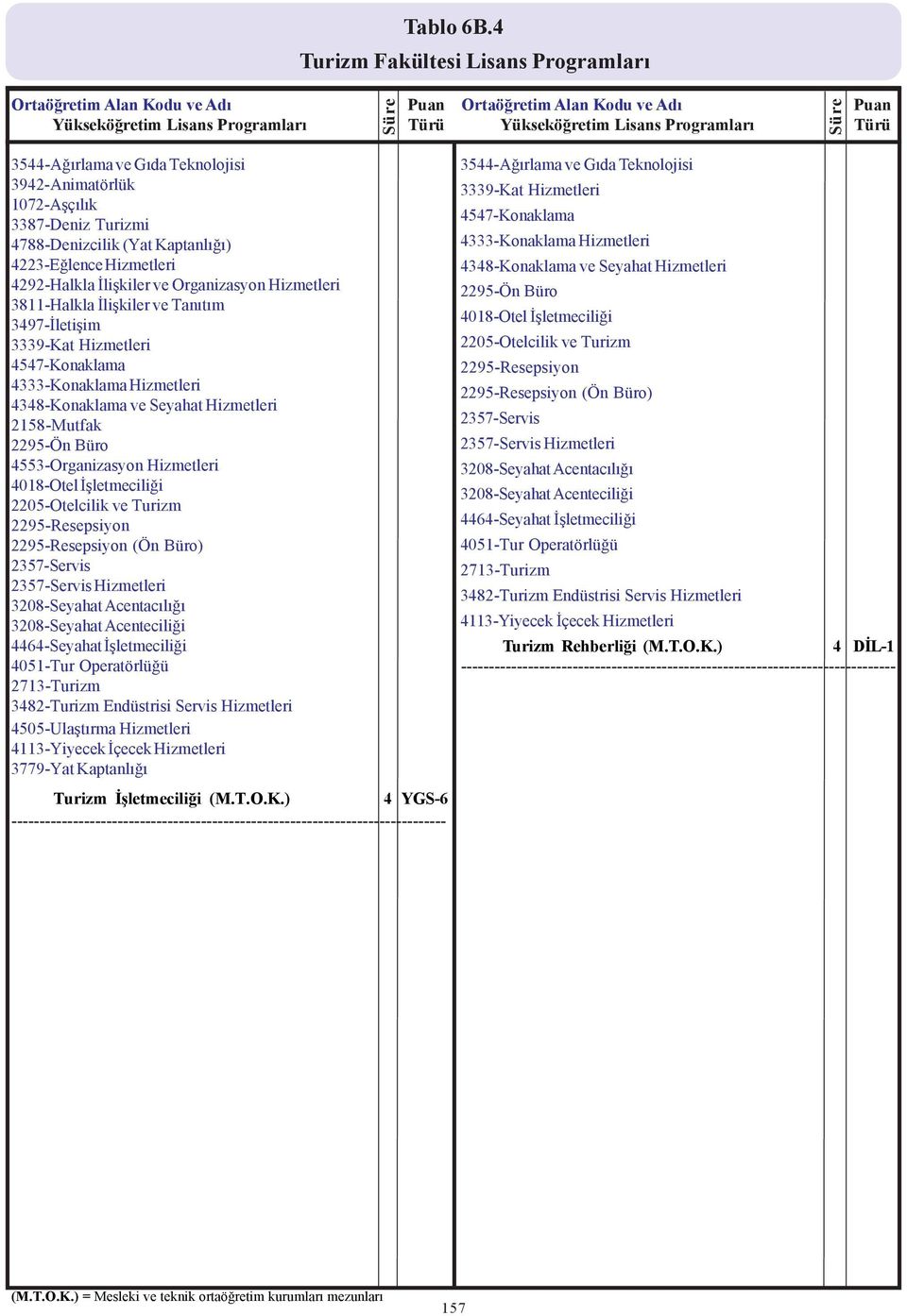 Ýliþkiler ve Organizasyon Hizmetleri 3811-Halkla Ýliþkiler ve Tanýtým 3497-Ýletiþim 3339-Kat Hizmetleri 4547-Konaklama 4333-Konaklama Hizmetleri 4348-Konaklama ve Seyahat Hizmetleri 2158-Mutfak