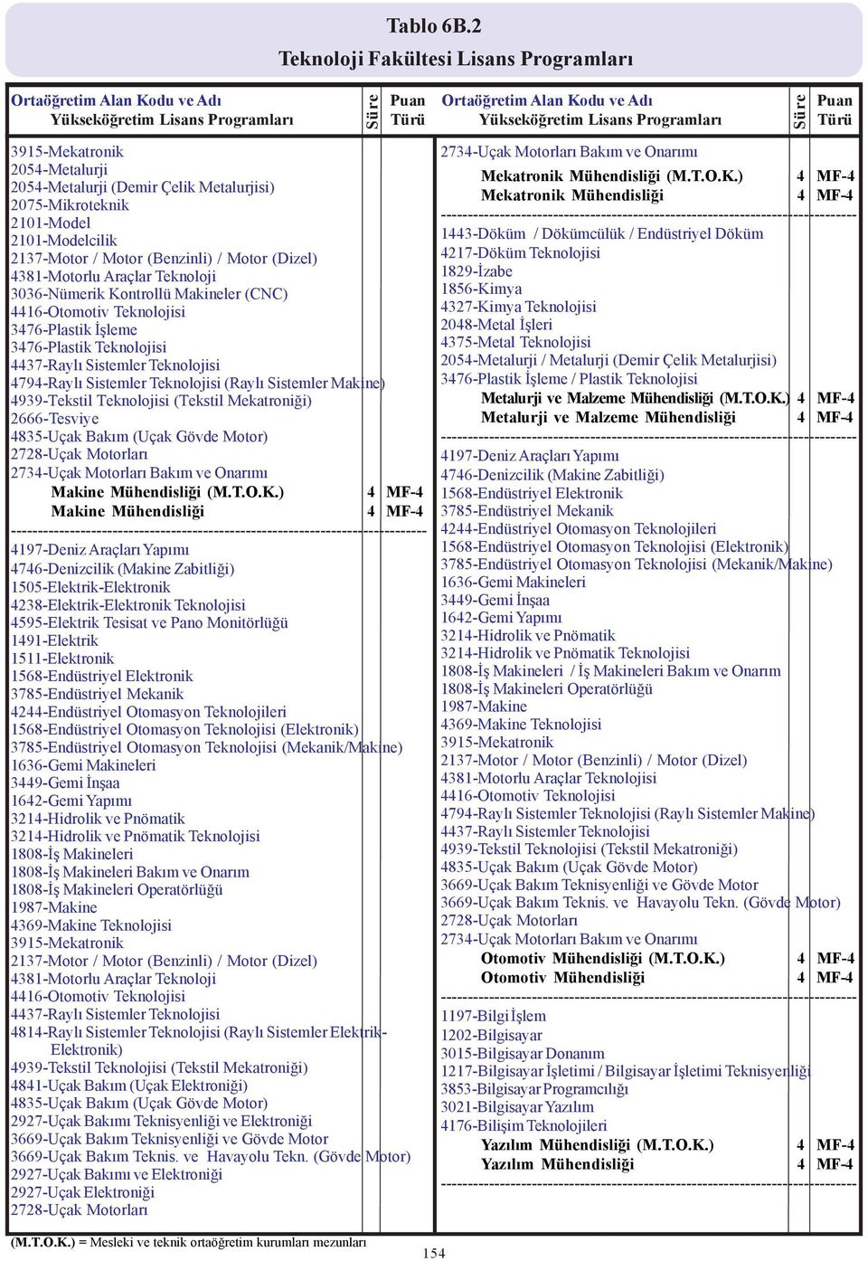 4381-Motorlu Araçlar Teknoloji 3036-Nümerik Kontrollü Makineler (CNC) 4416-Otomotiv Teknolojisi 3476-Plastik Ýþleme 3476-Plastik Teknolojisi 4437-Raylý Sistemler Teknolojisi 4794-Raylý Sistemler