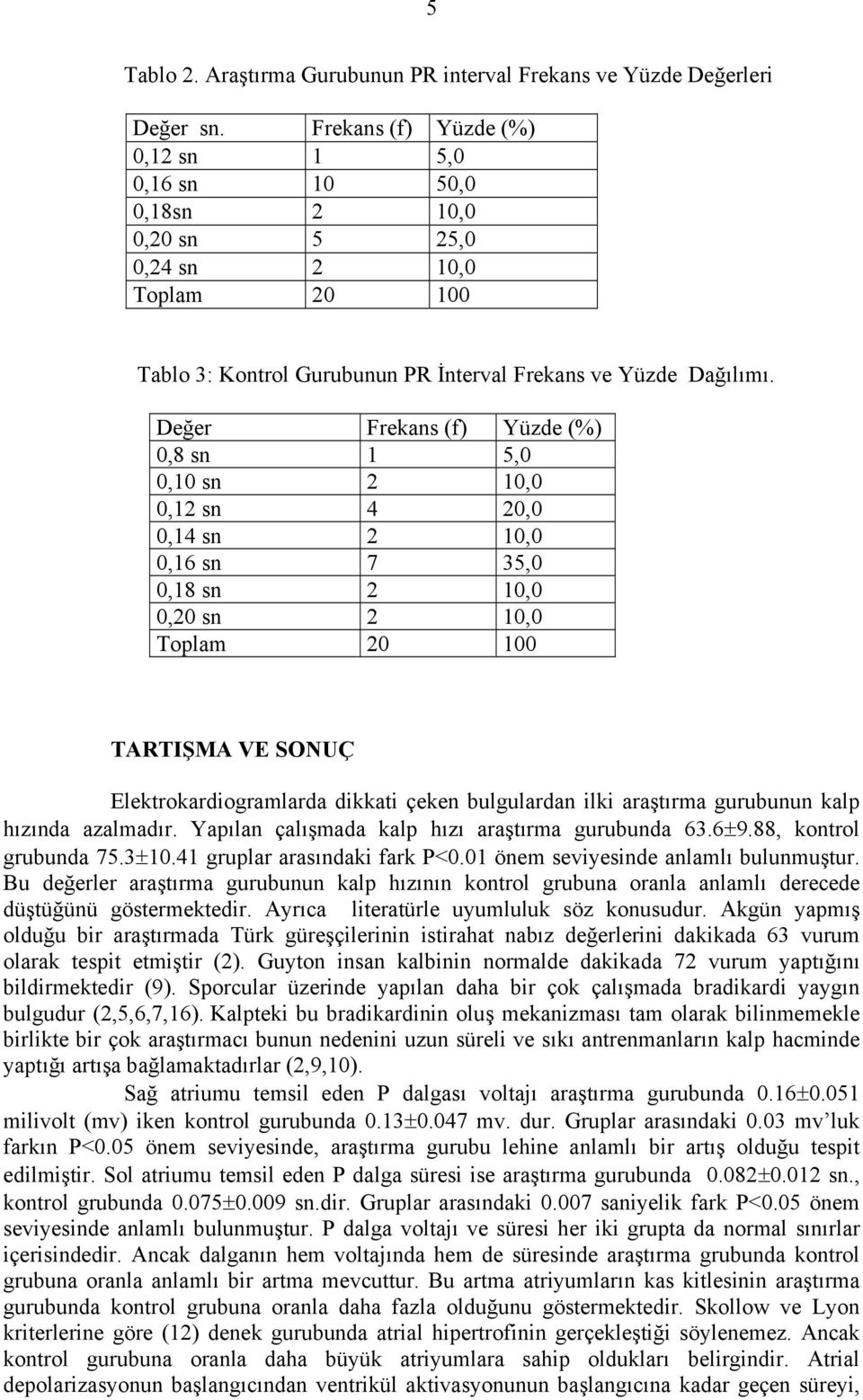 Değer Frekans (f) Yüzde (%) 0,8 sn 1 5,0 0,10 sn 2 10,0 0,12 sn 4 20,0 0,14 sn 2 10,0 0,16 sn 7 35,0 0,18 sn 2 10,0 0,20 sn 2 10,0 Toplam 20 100 TARTIŞMA VE SONUÇ Elektrokardiogramlarda dikkati çeken