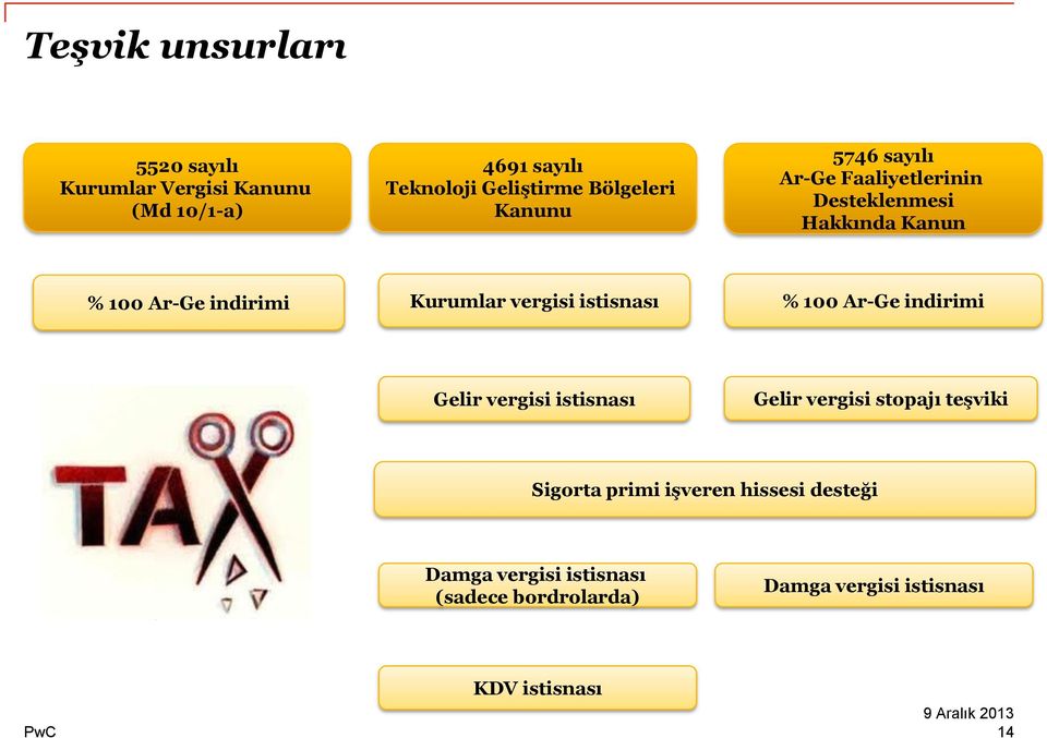 Kurumlar vergisi istisnası % 100 Ar-Ge indirimi Gelir vergisi istisnası Gelir vergisi stopajı teşviki