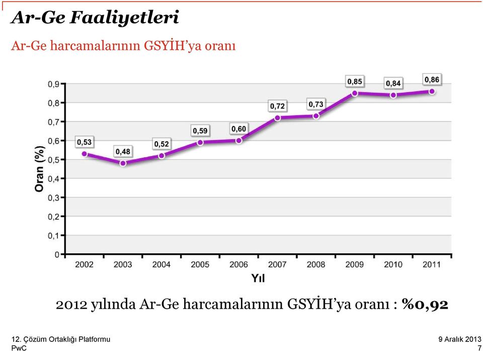 oranı 2012 yılında Ar-Ge 