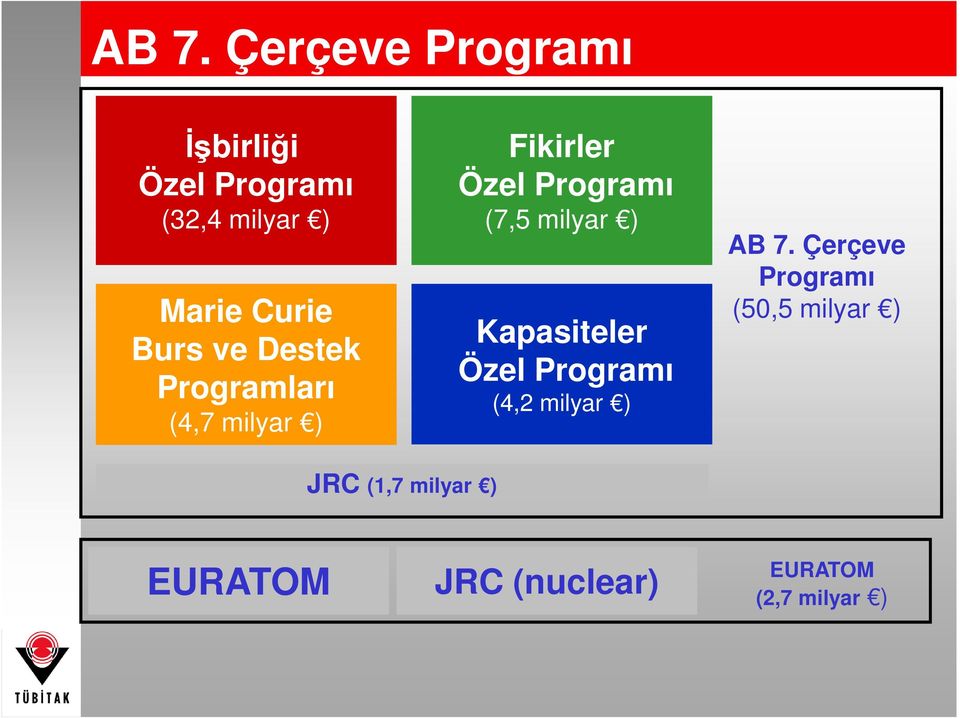 (7,5 milyar ) Kapasiteler Özel Programı (4,2 milyar ) AB 7.